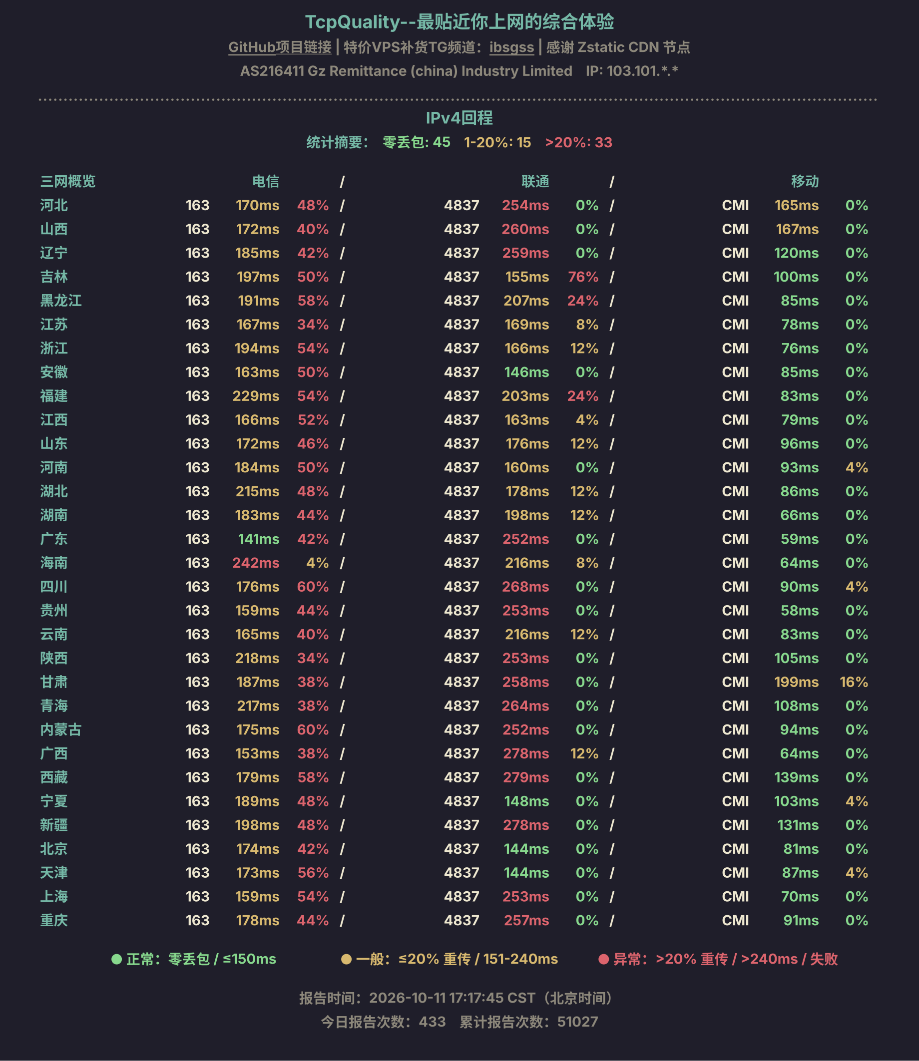 IPv4回程