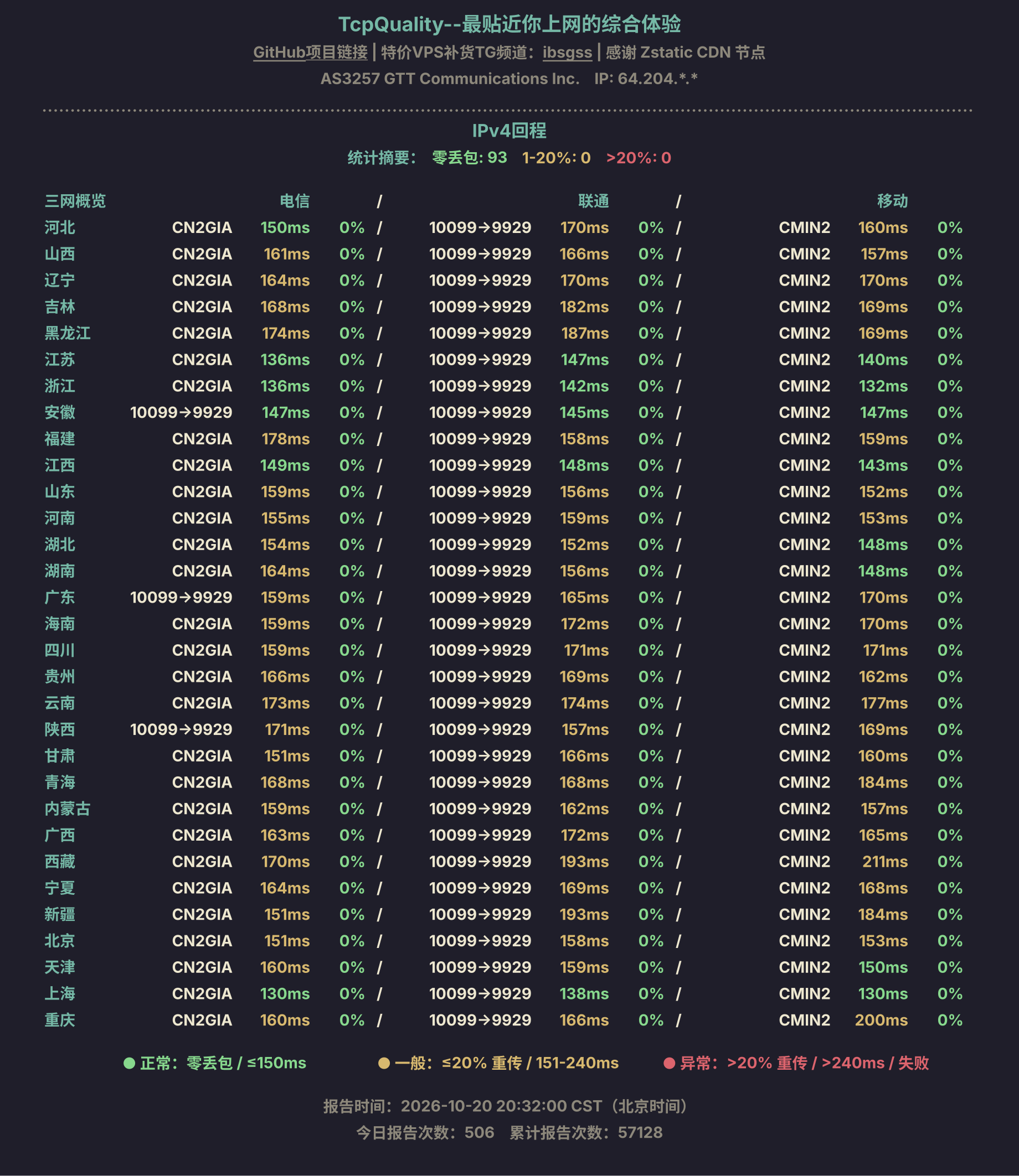 IPv4回程