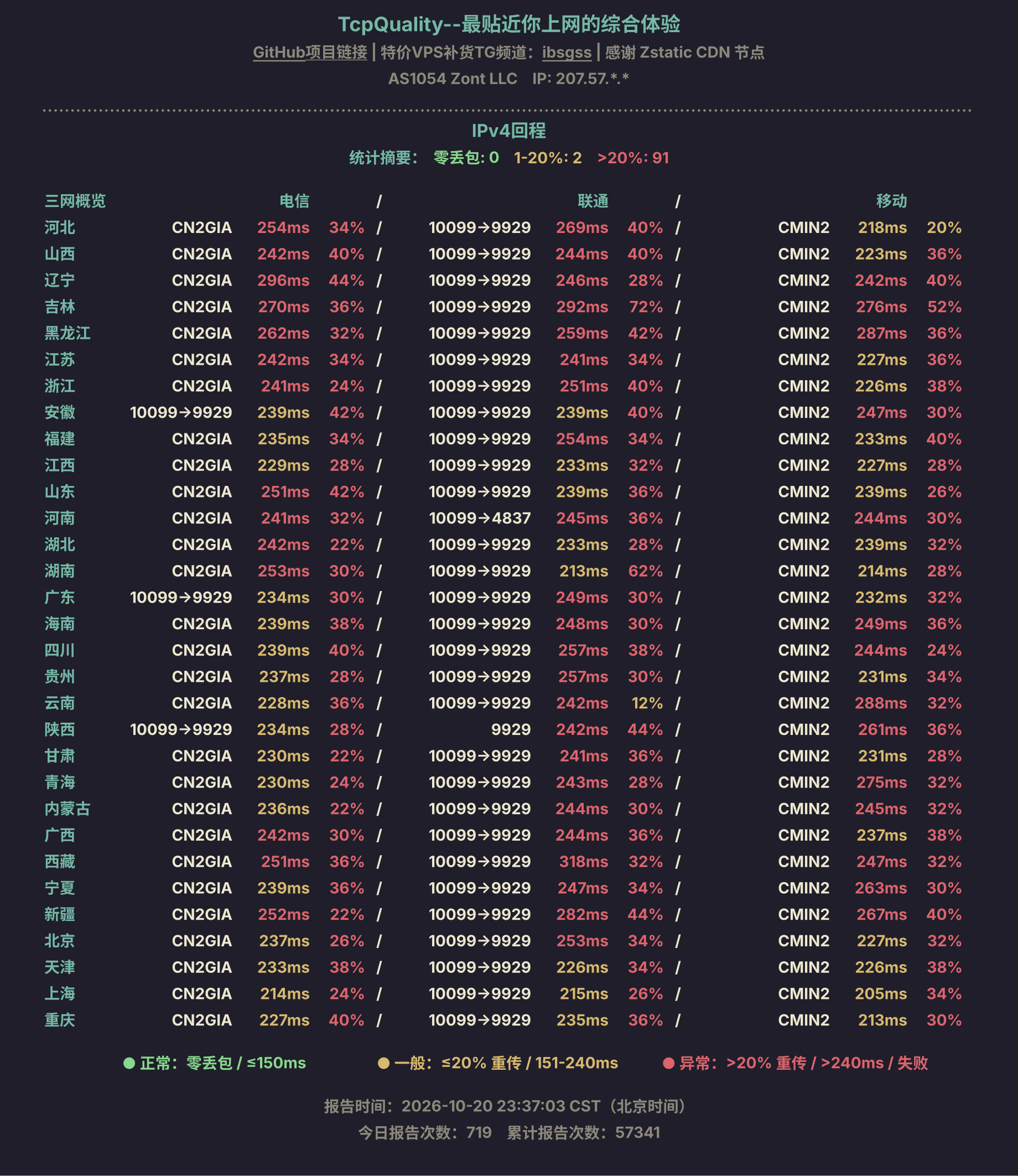 IPv4回程