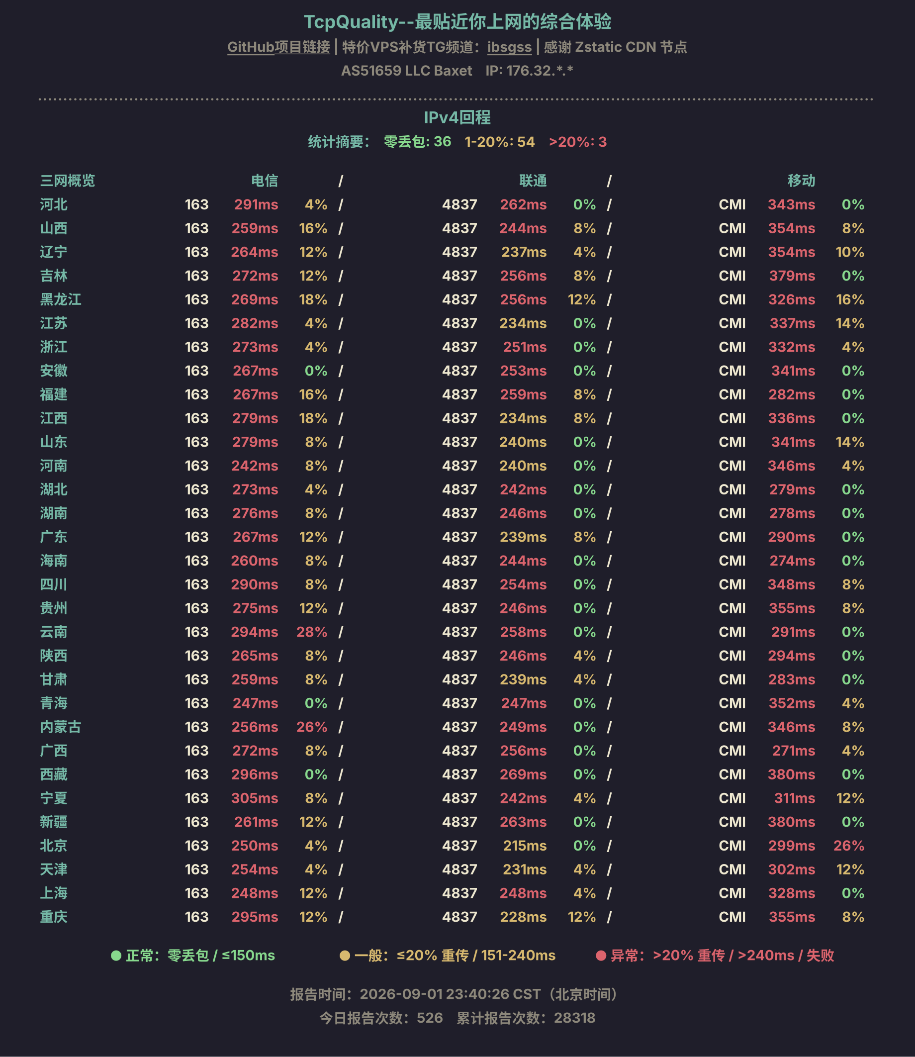 IPv4回程
