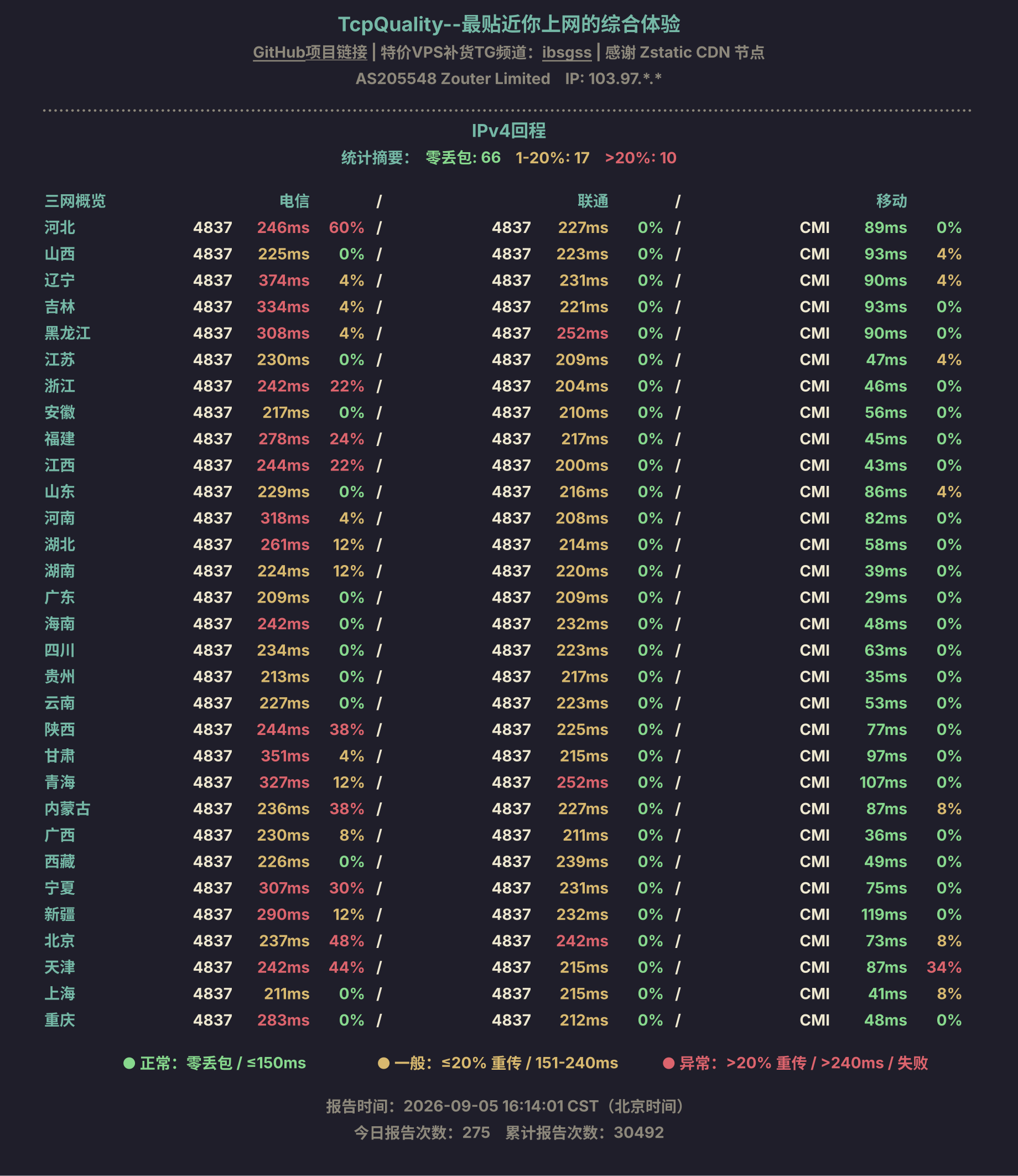 IPv4回程
