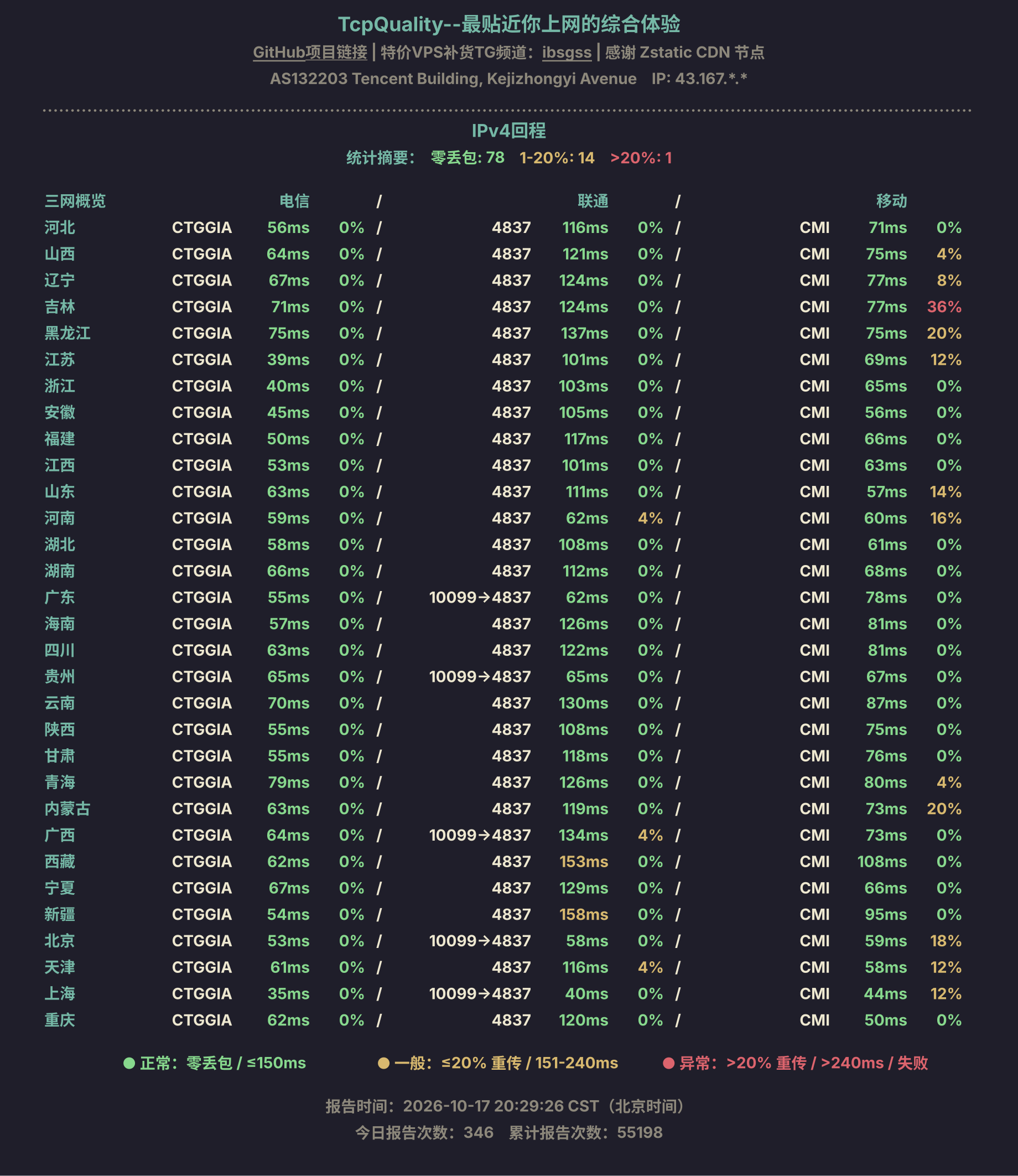 IPv4回程