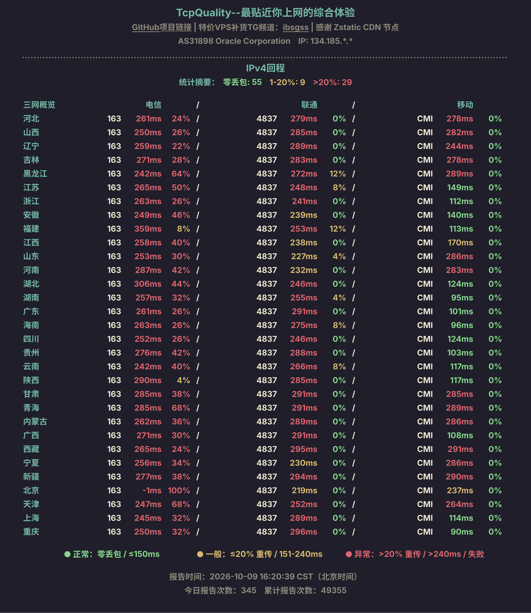IPv4回程