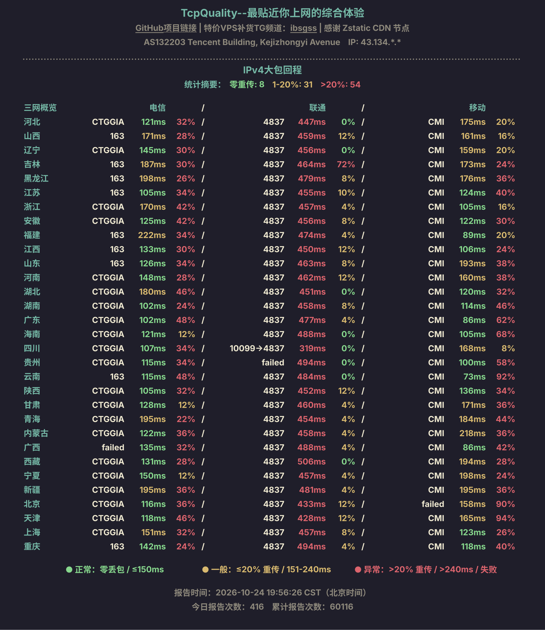 IPv4大包回程