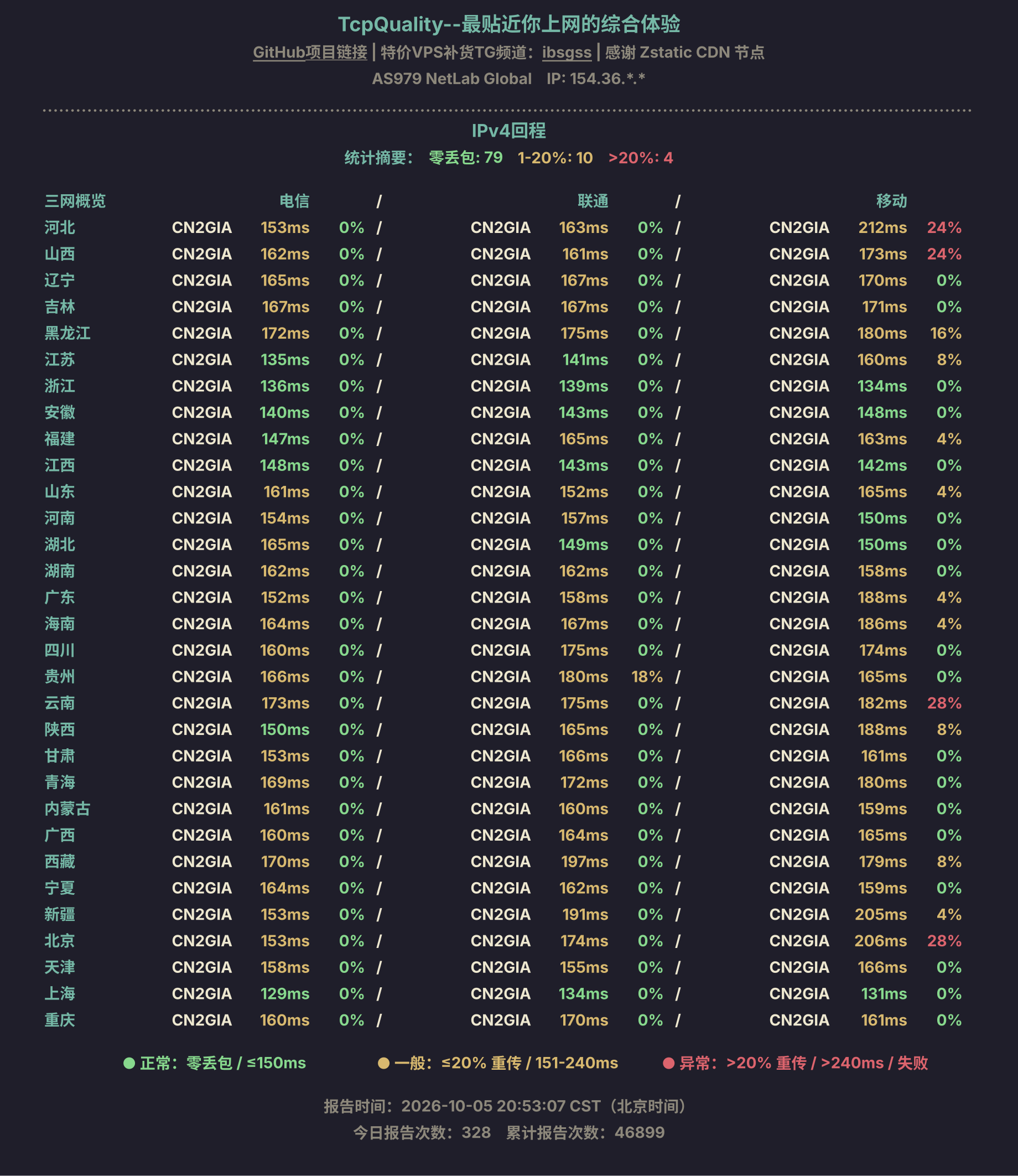 IPv4回程