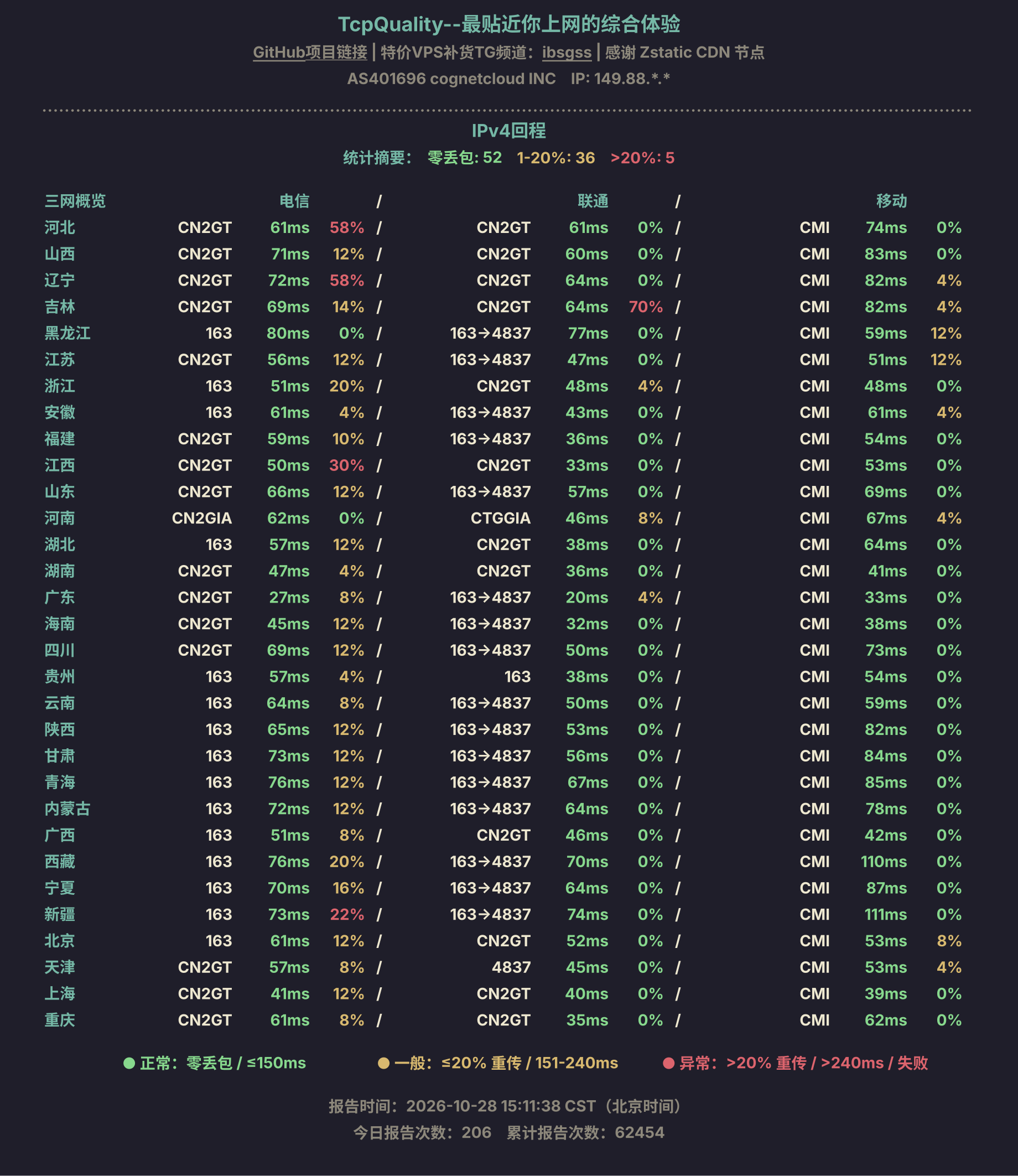 IPv4回程