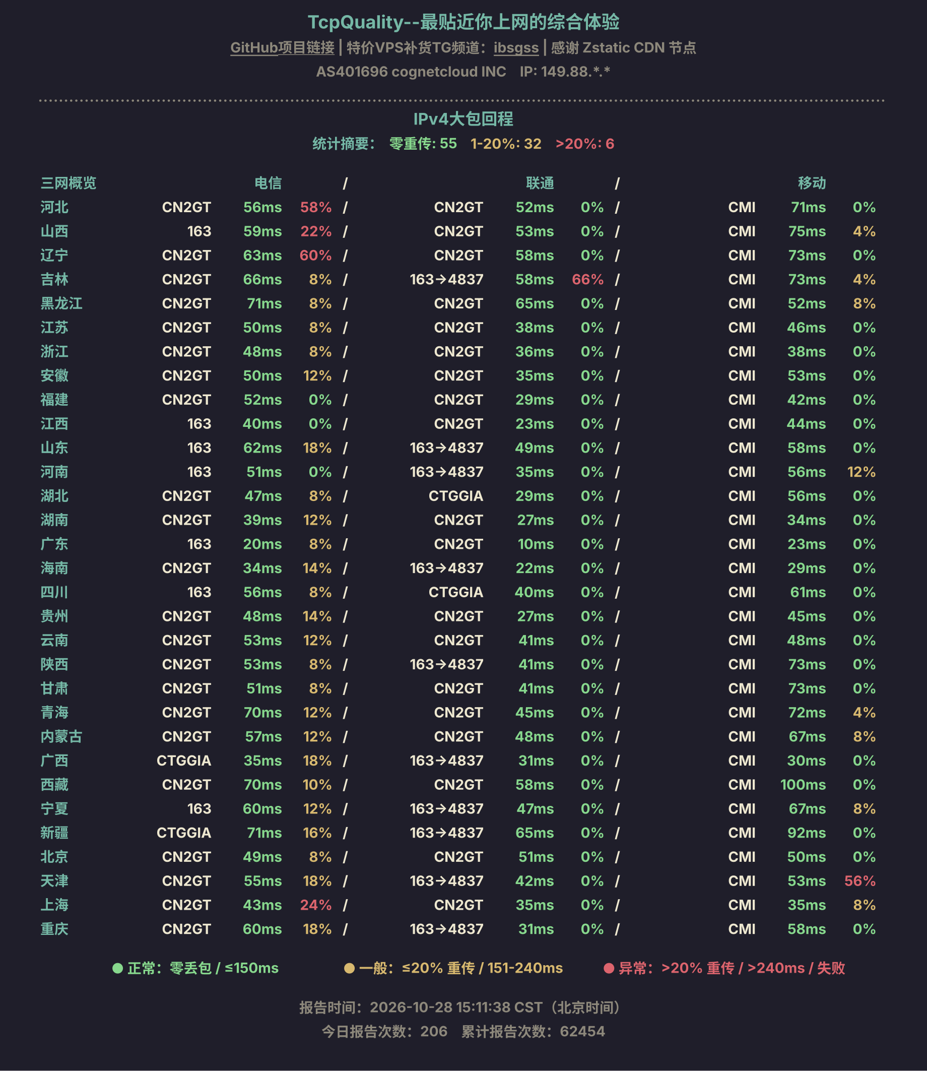 IPv4大包回程