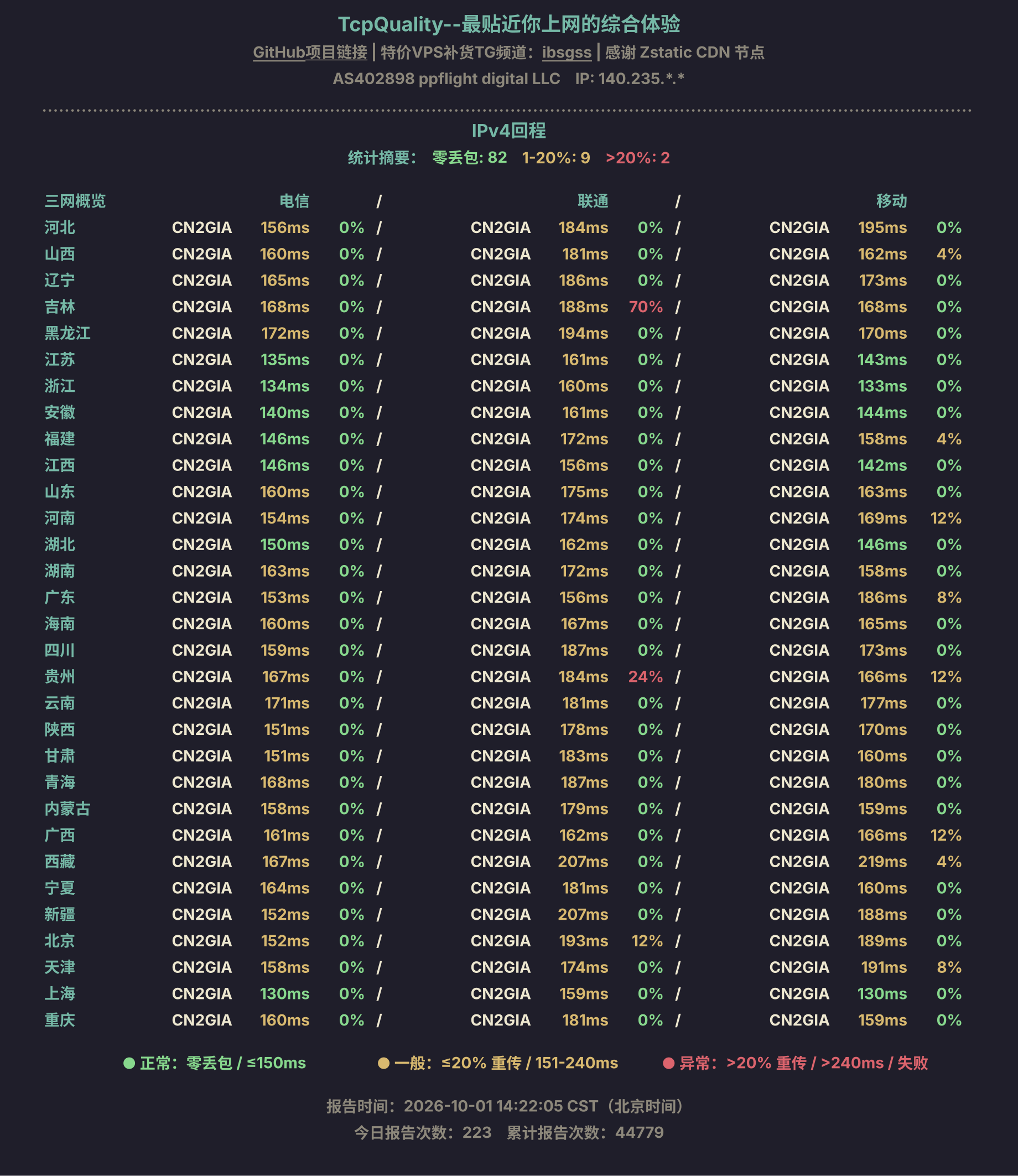 IPv4回程