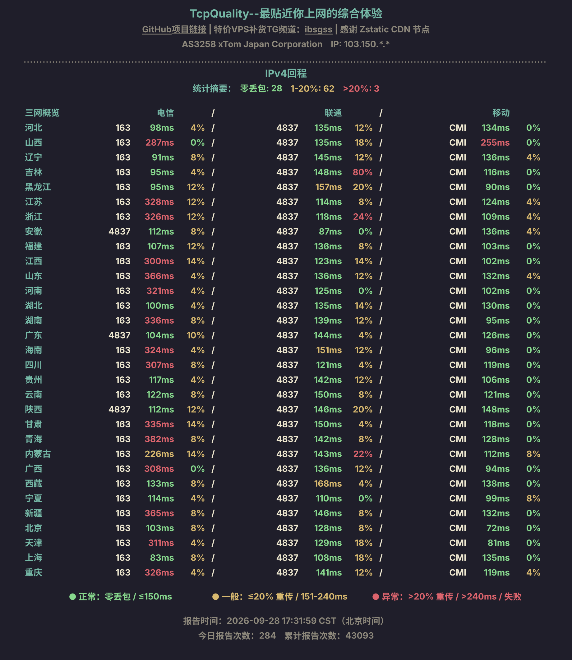 IPv4回程