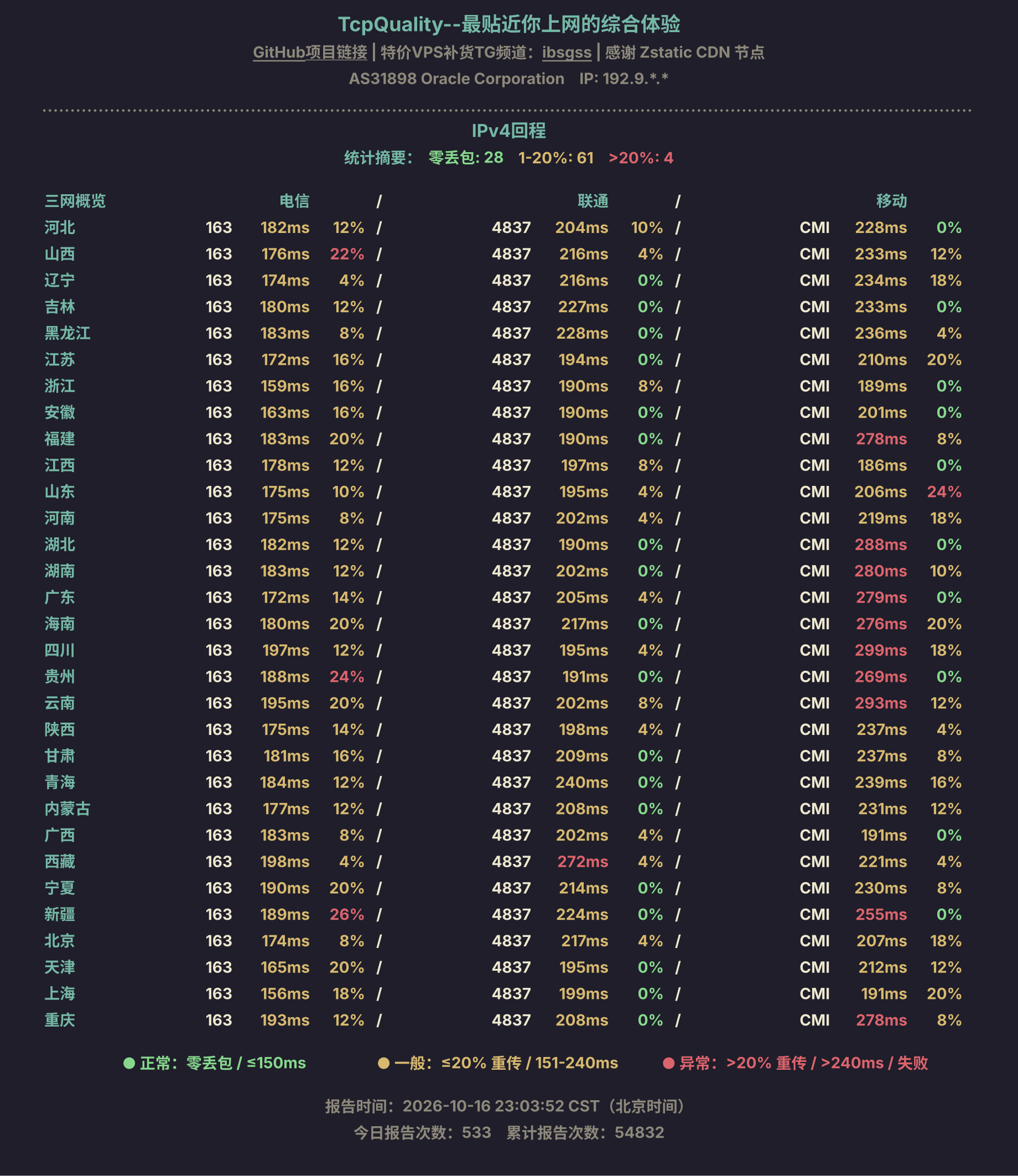 IPv4回程