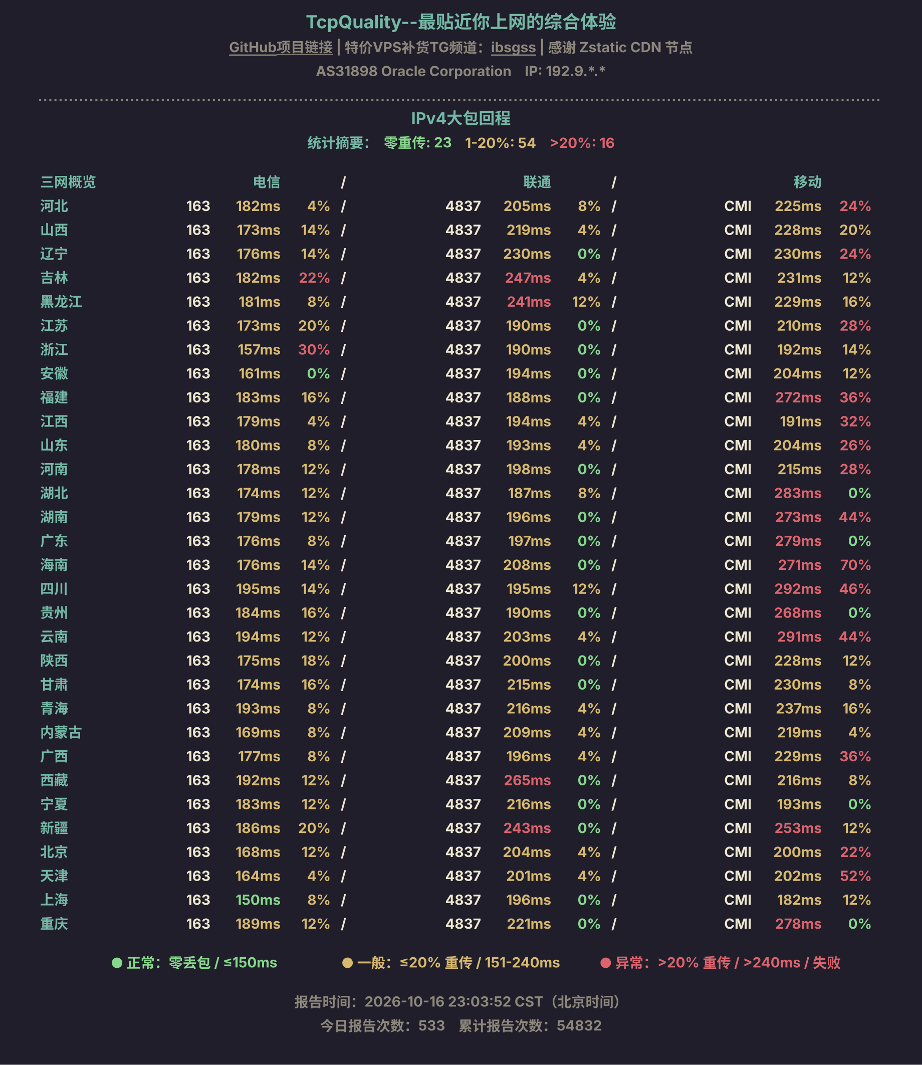 IPv4大包回程