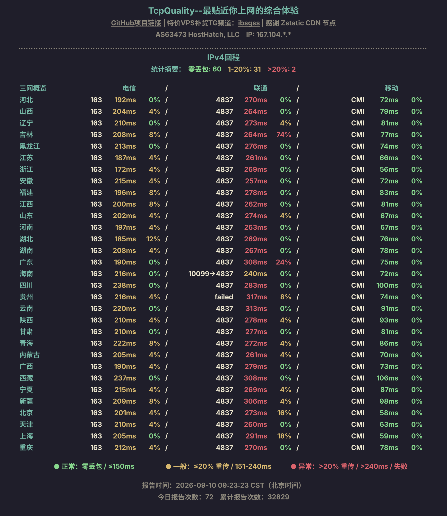 IPv4回程