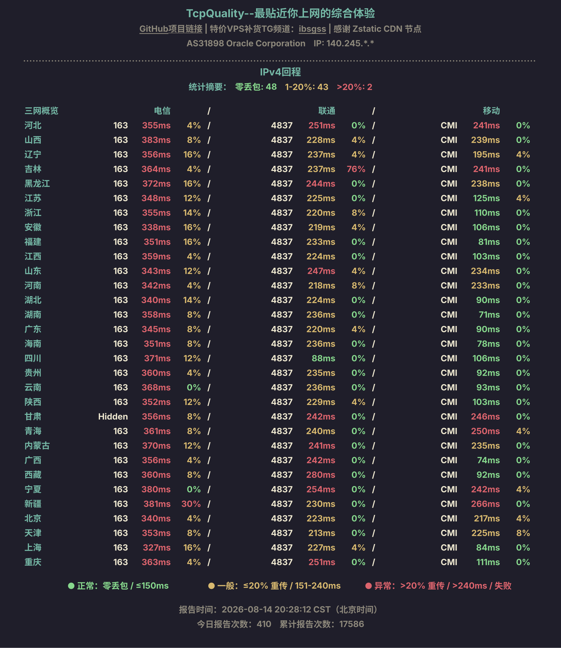 IPv4回程