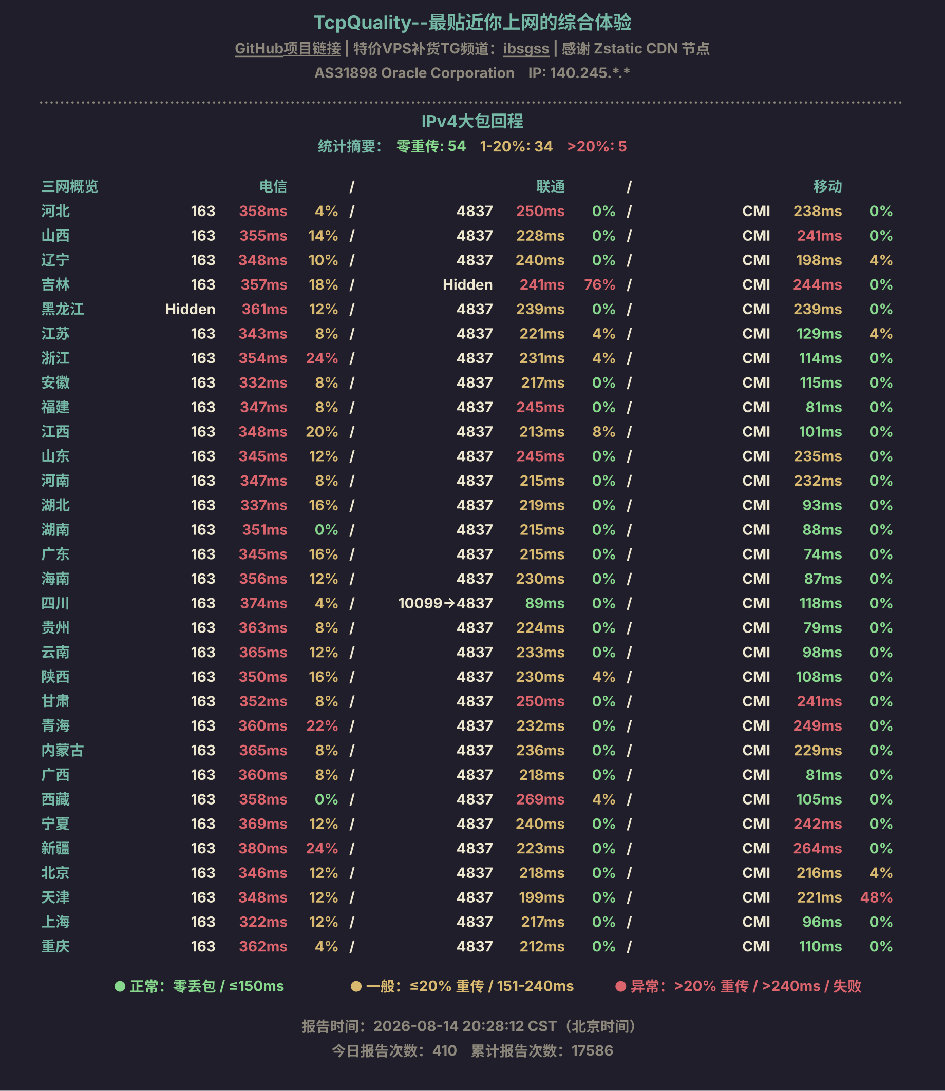 IPv4大包回程
