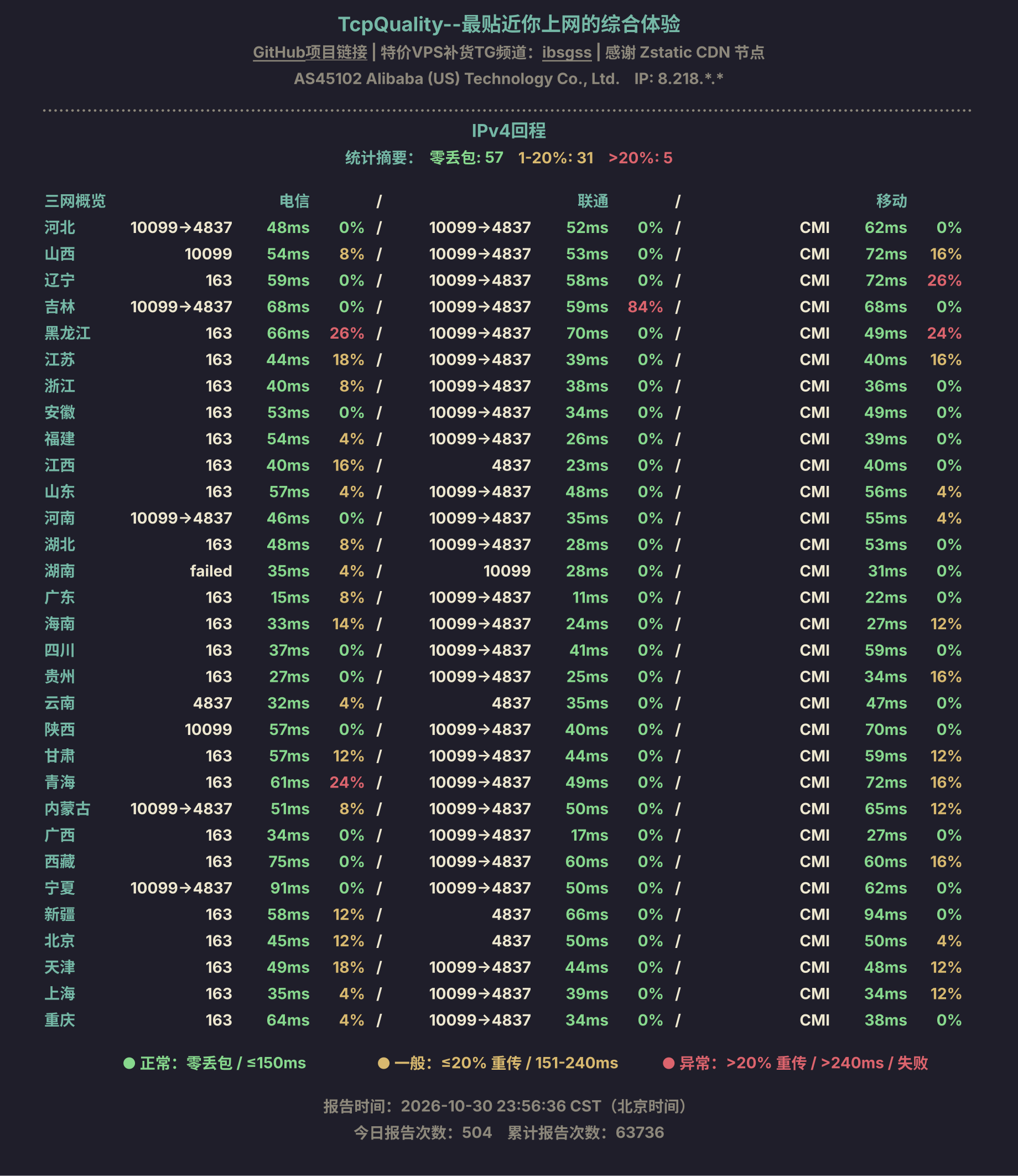 IPv4回程