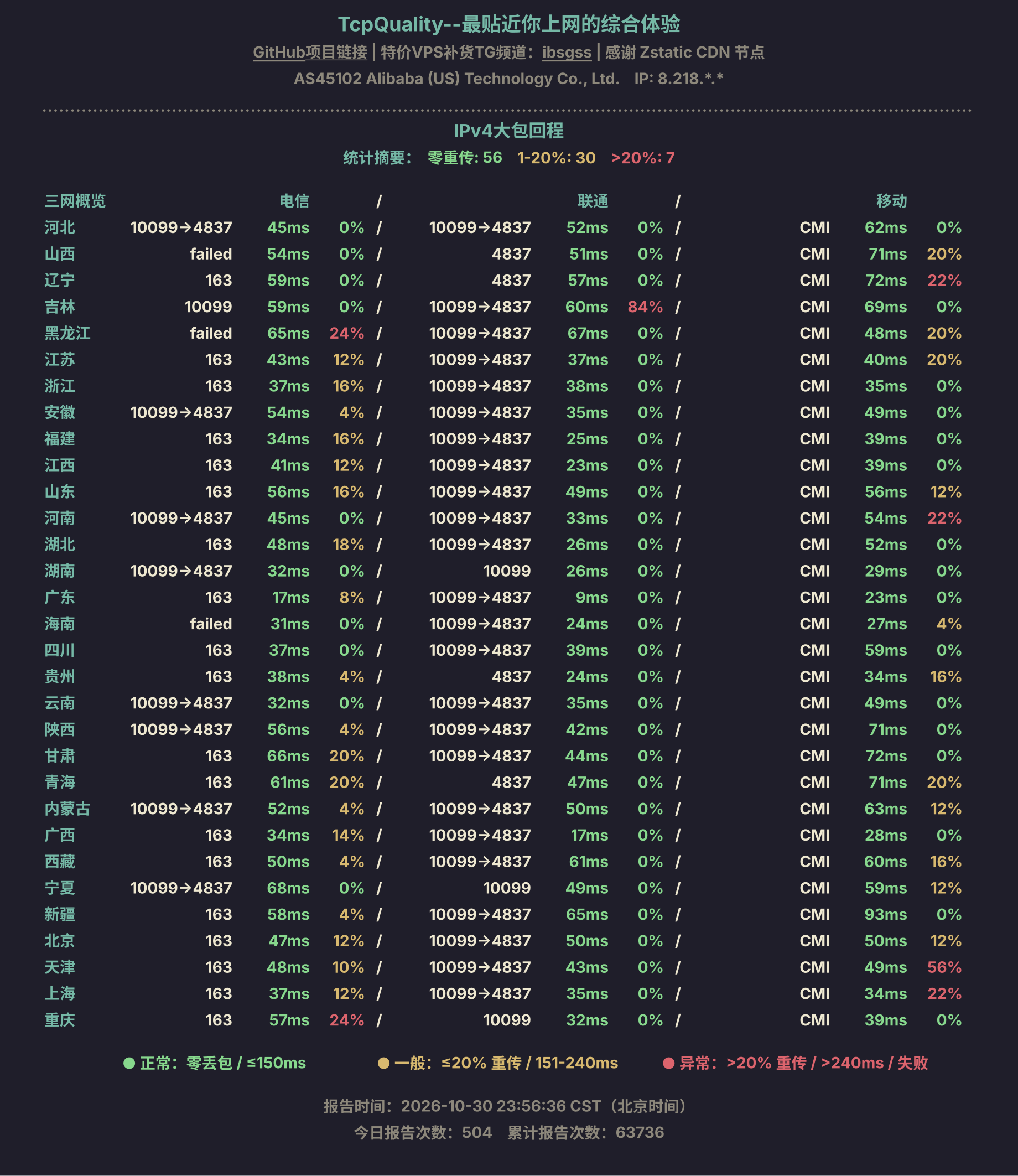 IPv4大包回程