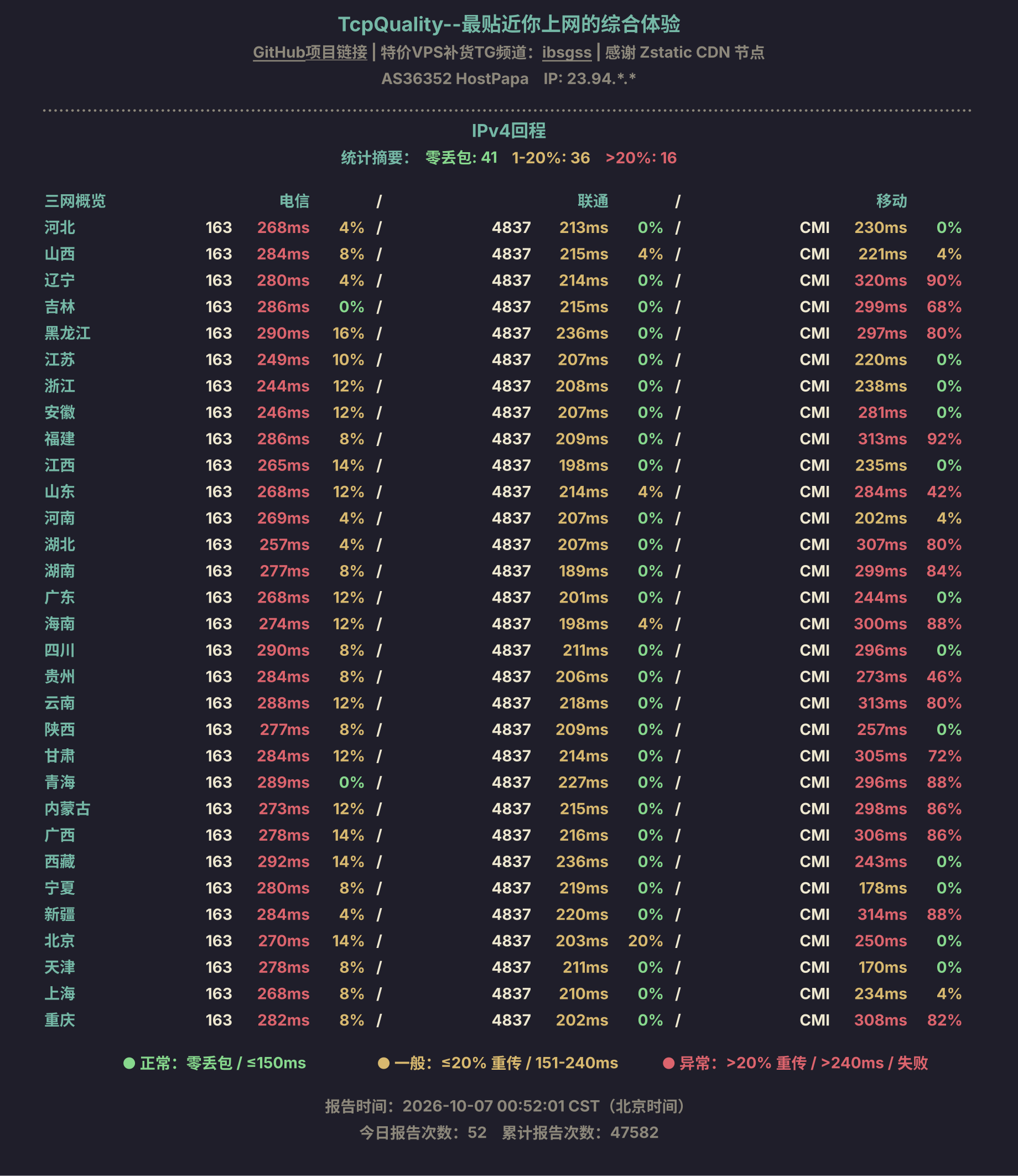 IPv4回程