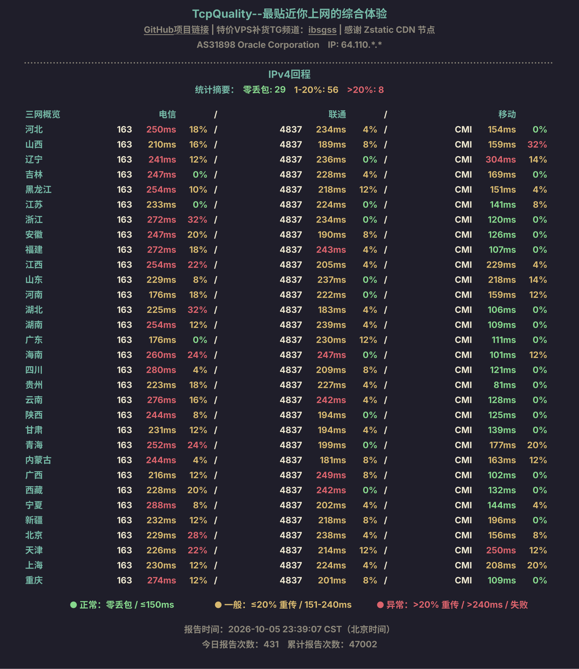 IPv4回程