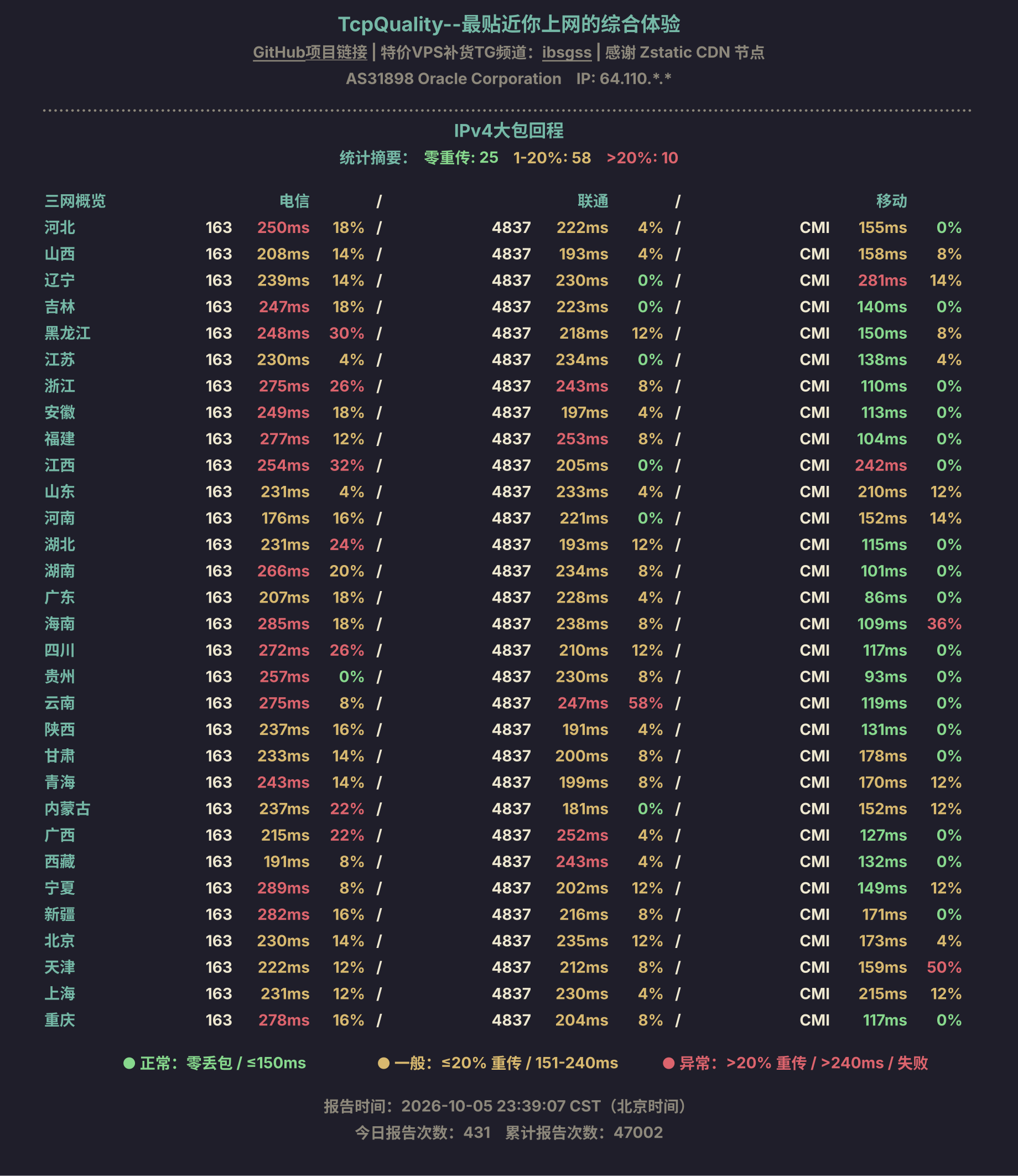 IPv4大包回程
