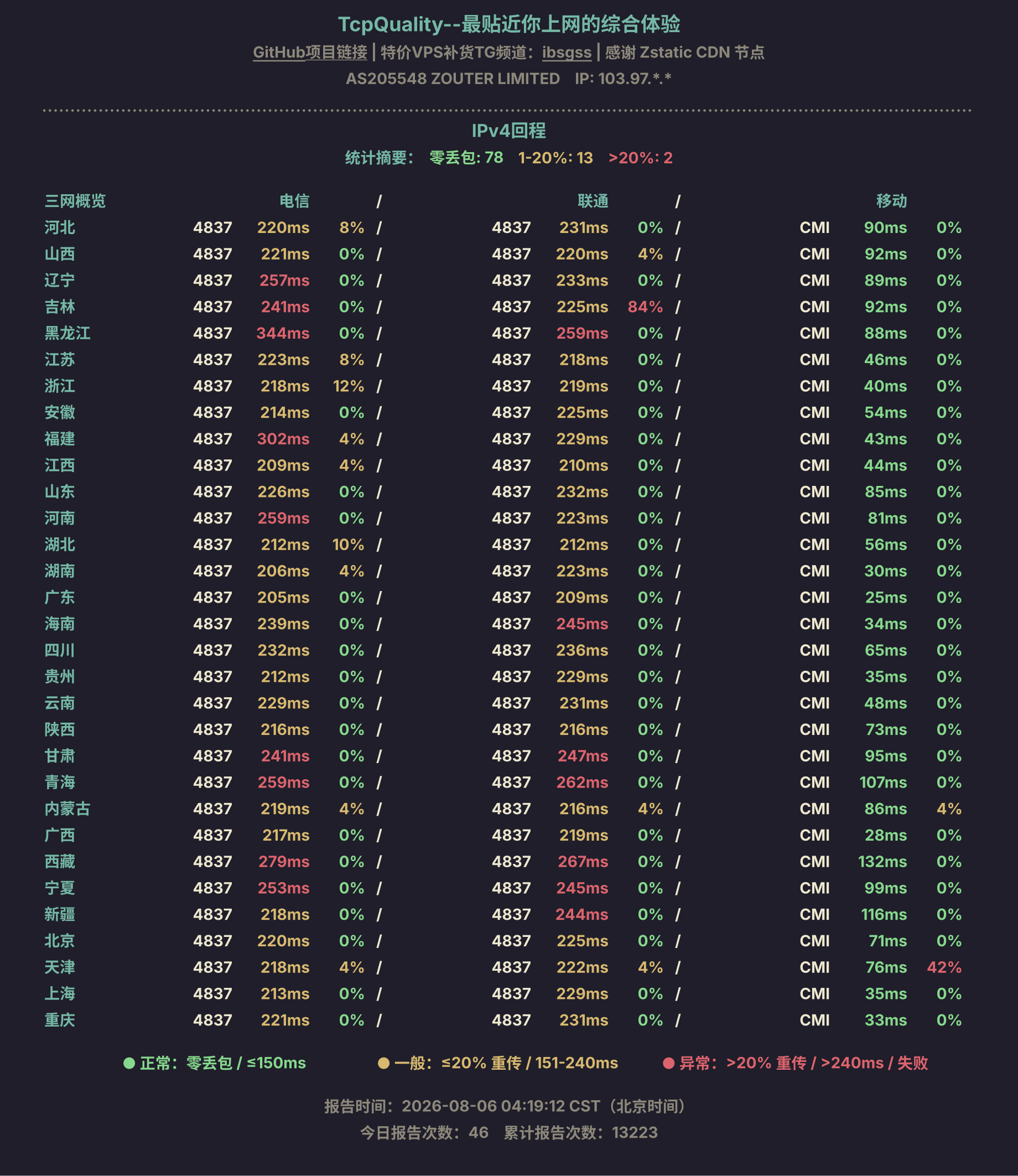 IPv4回程