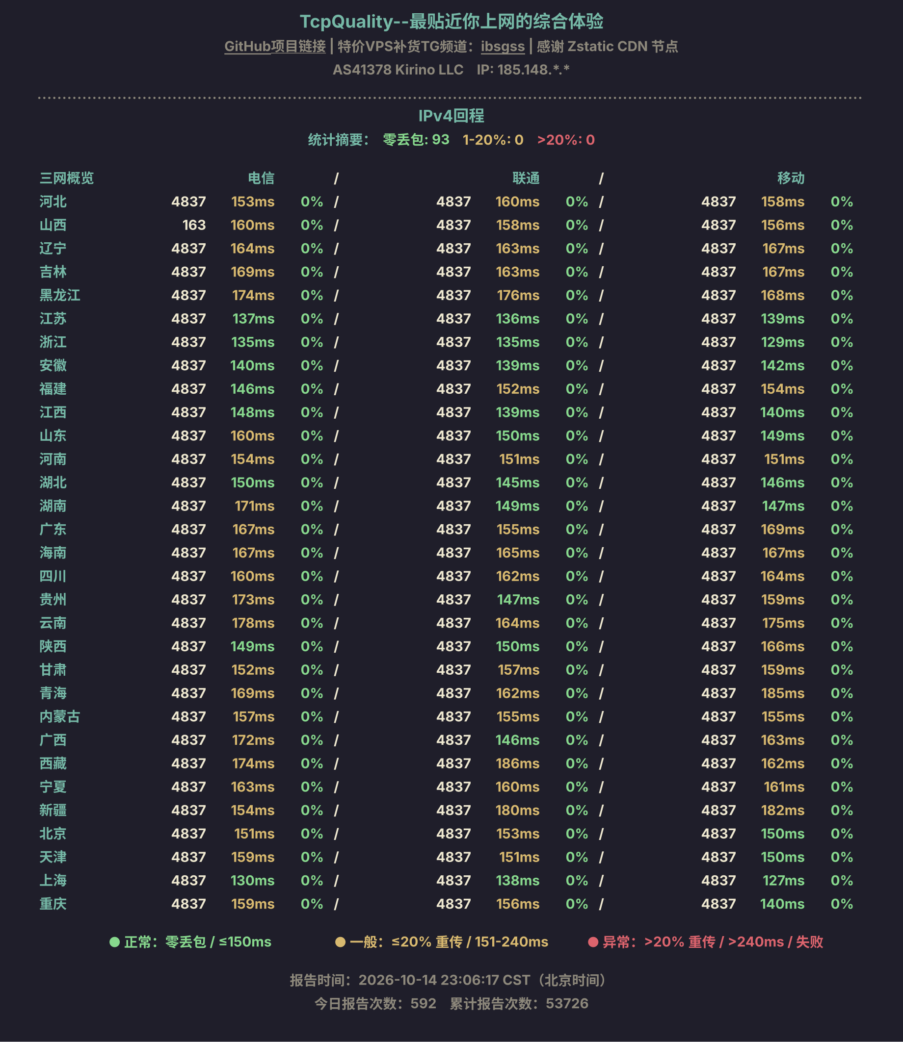 IPv4回程
