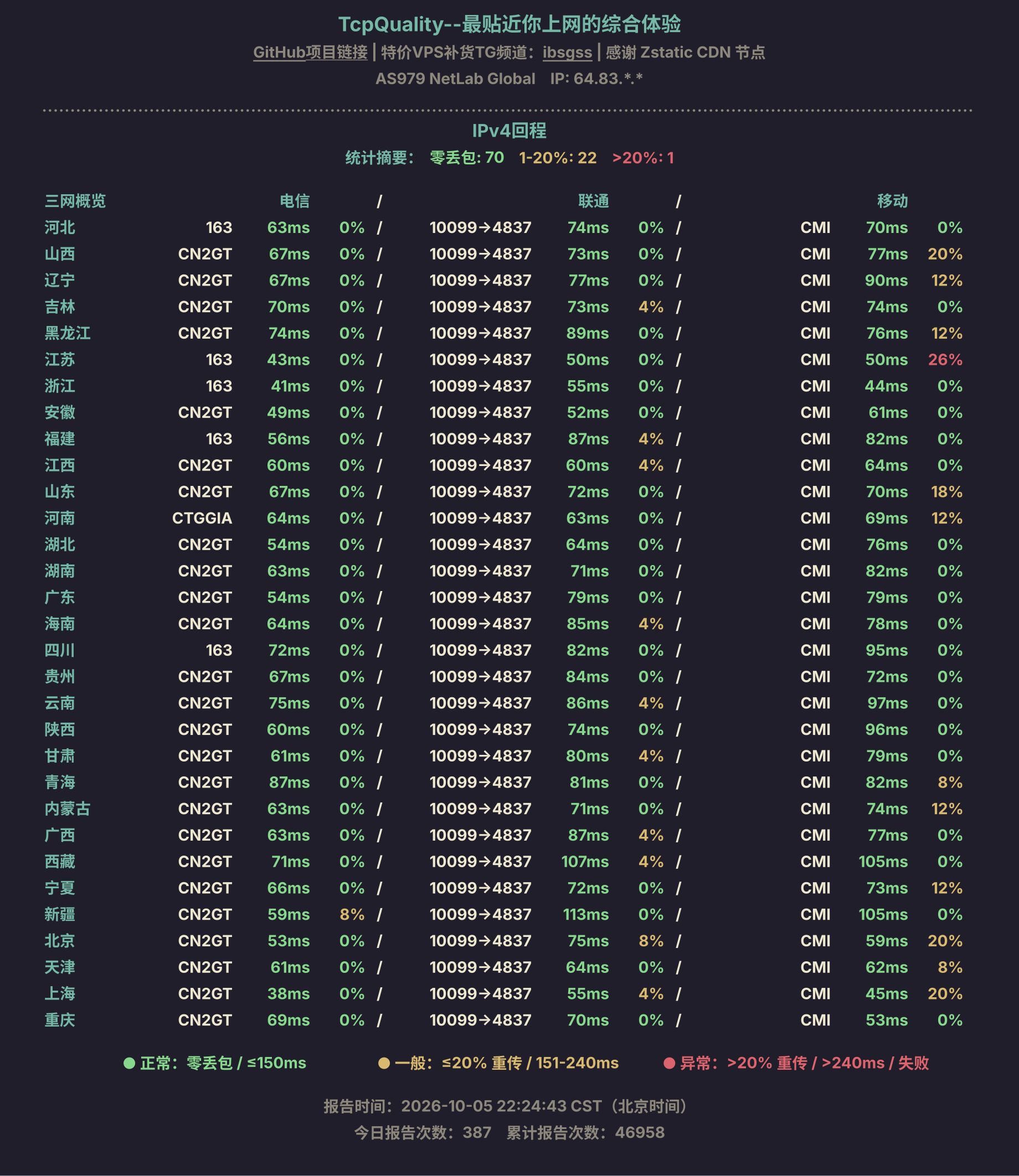IPv4回程