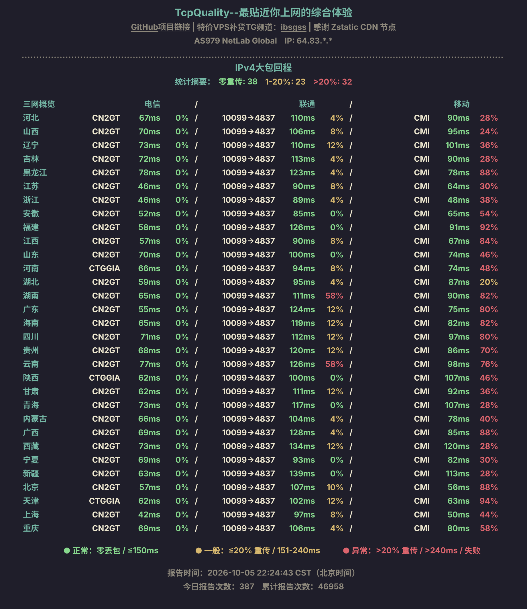 IPv4大包回程