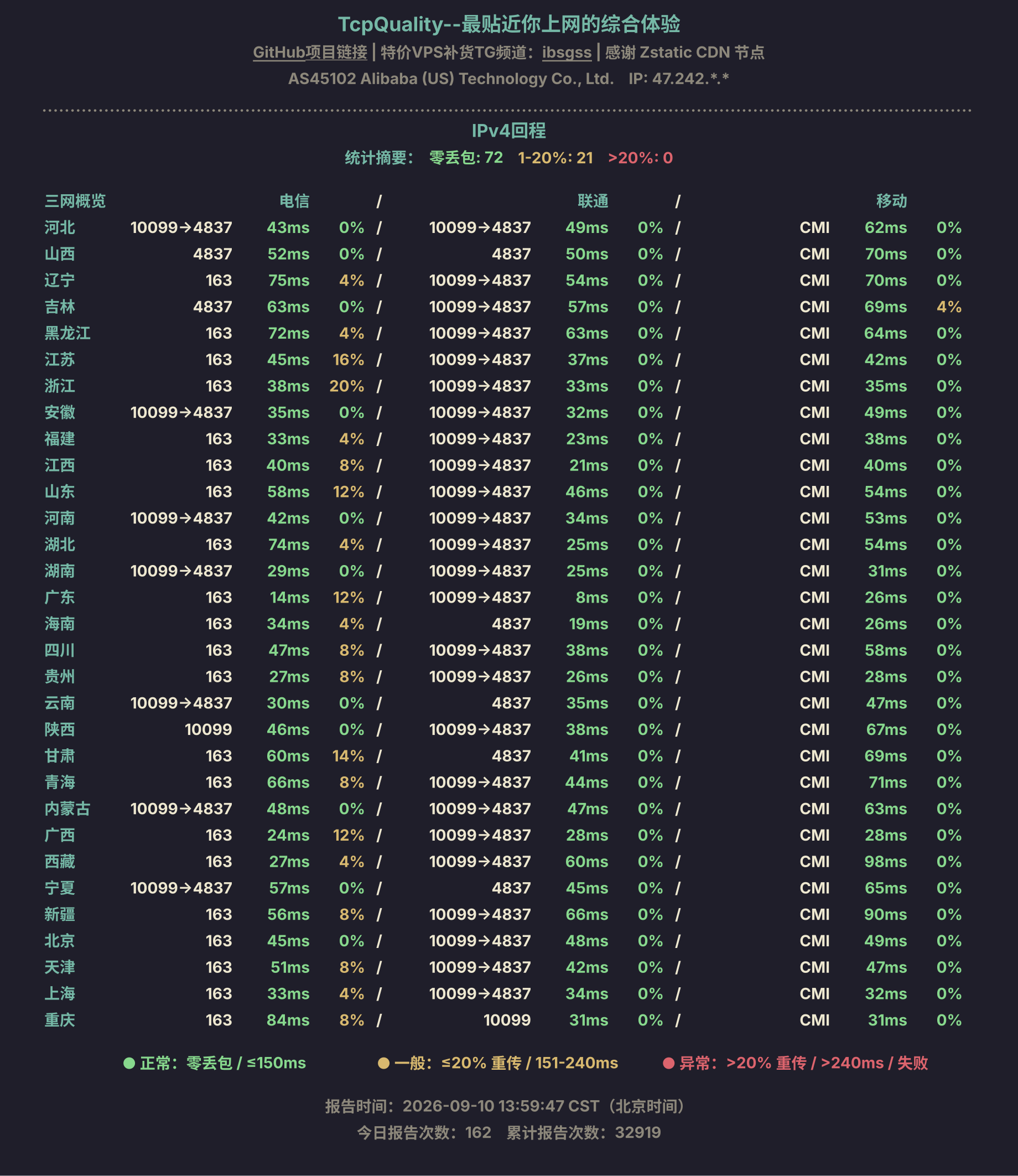 IPv4回程