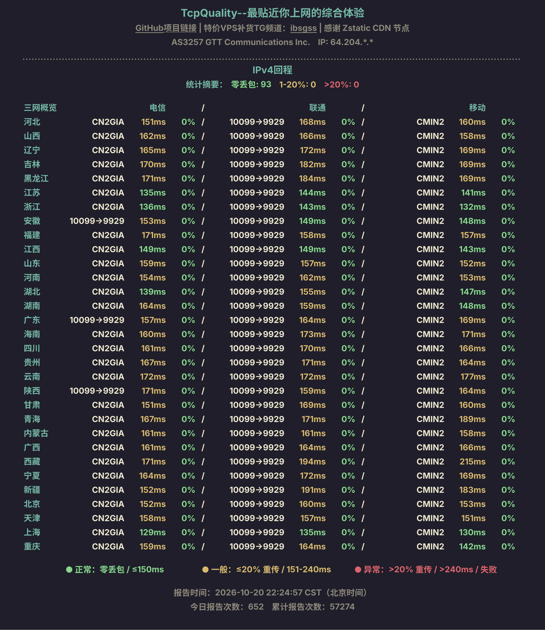 IPv4回程