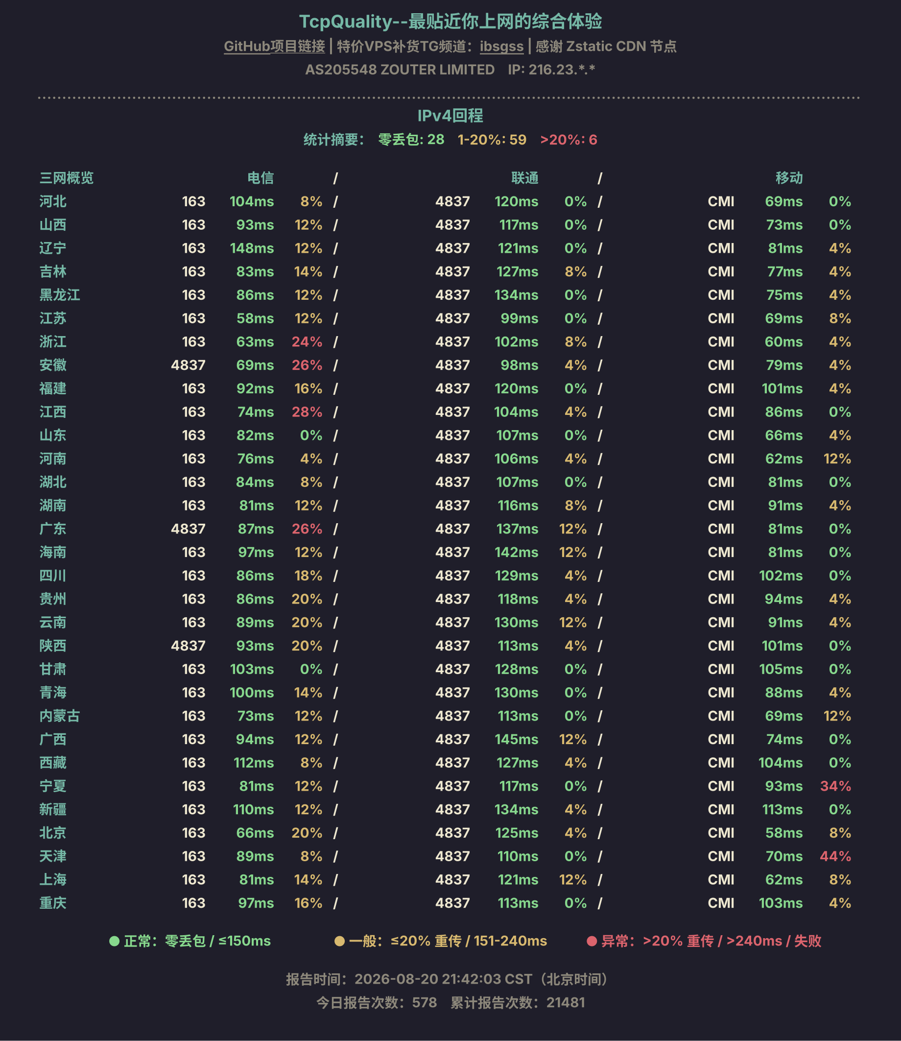 IPv4回程