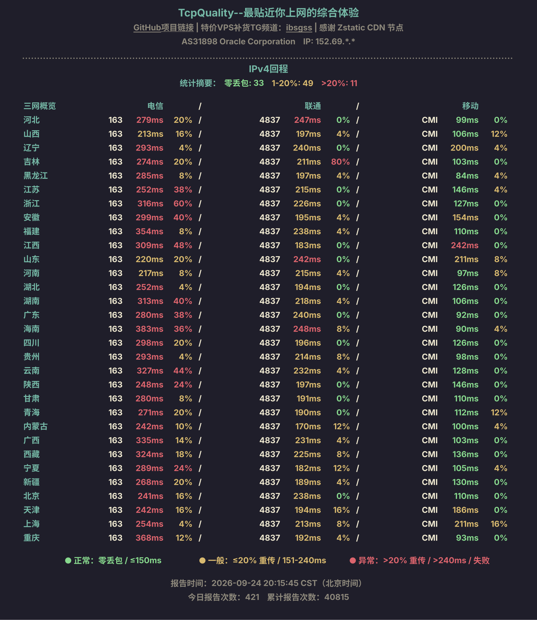 IPv4回程