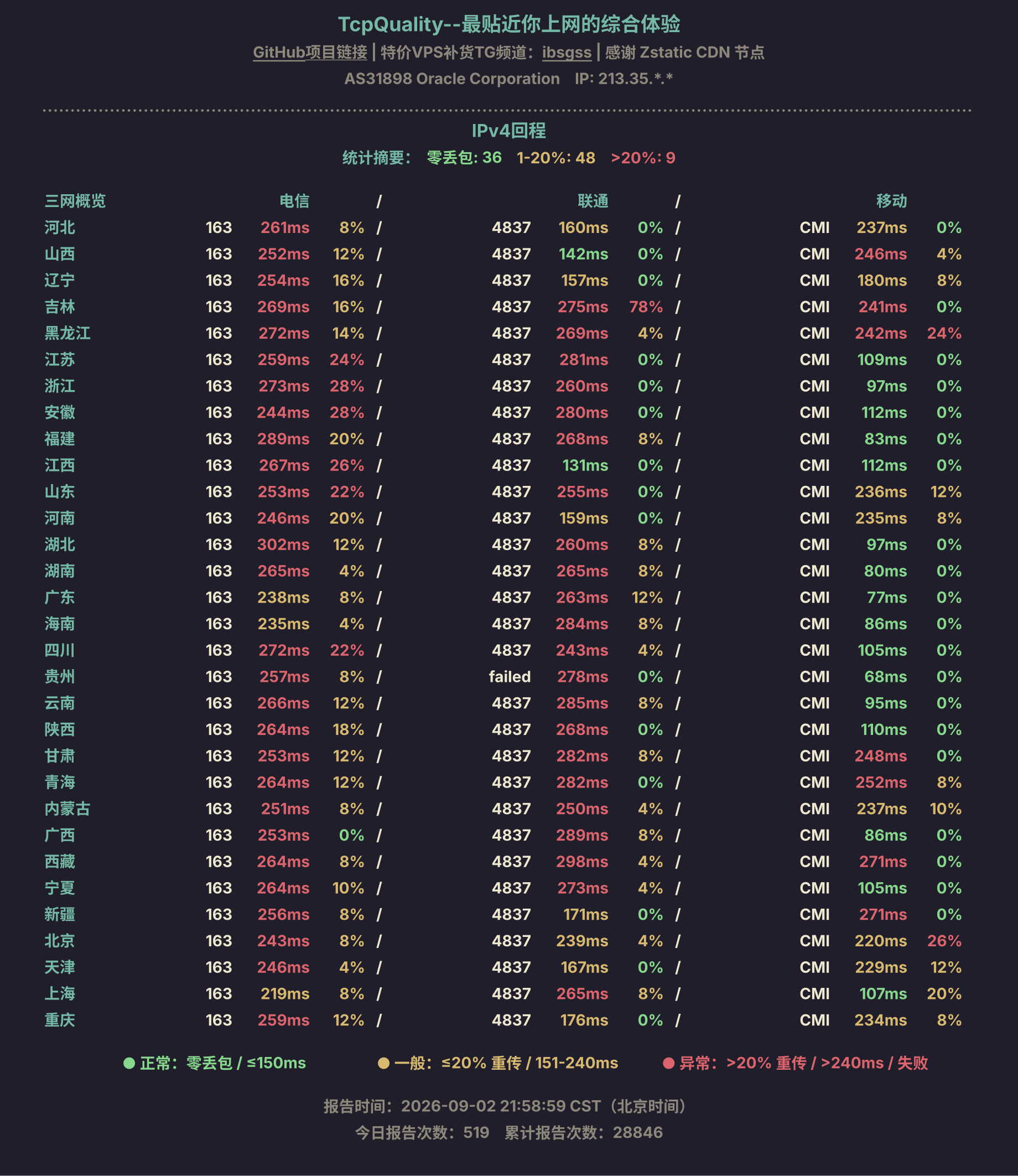 IPv4回程