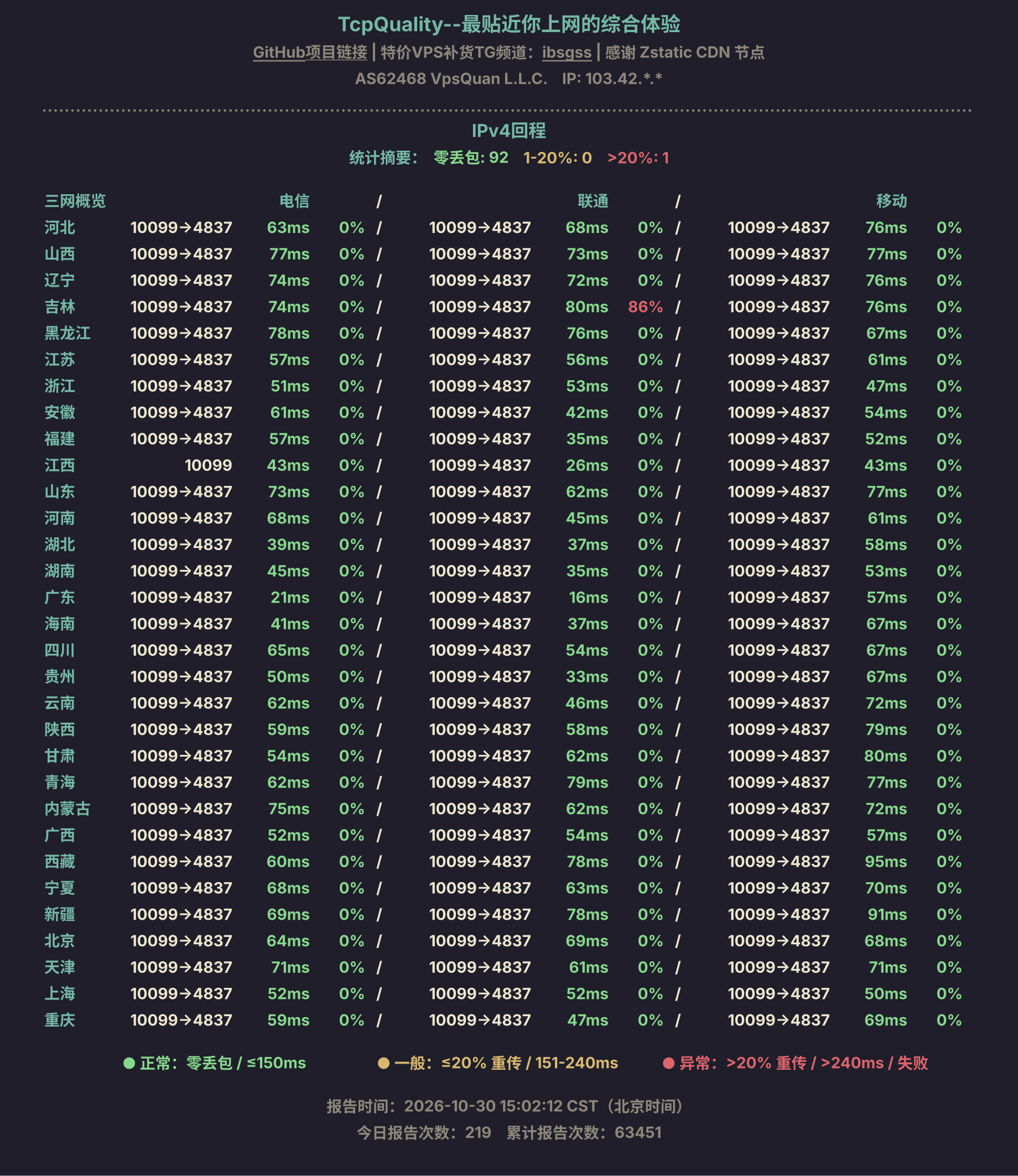IPv4回程