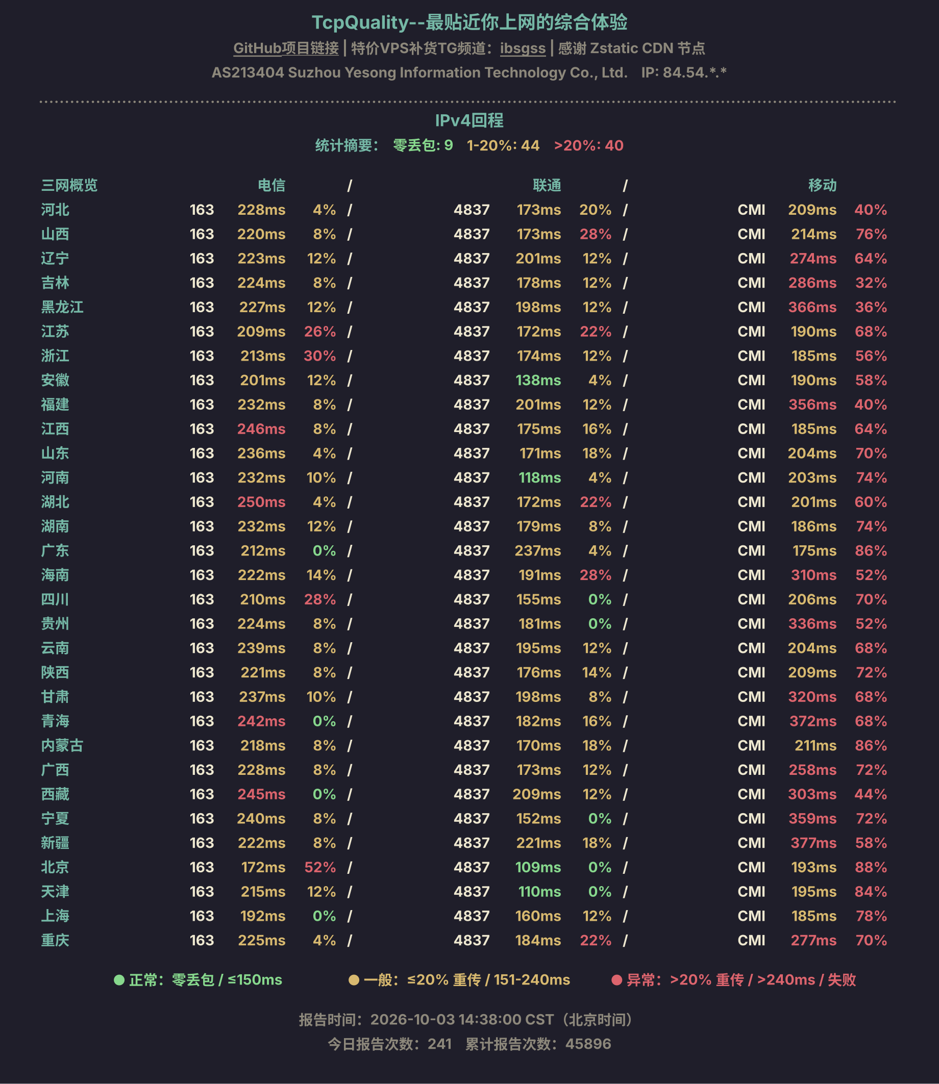IPv4回程