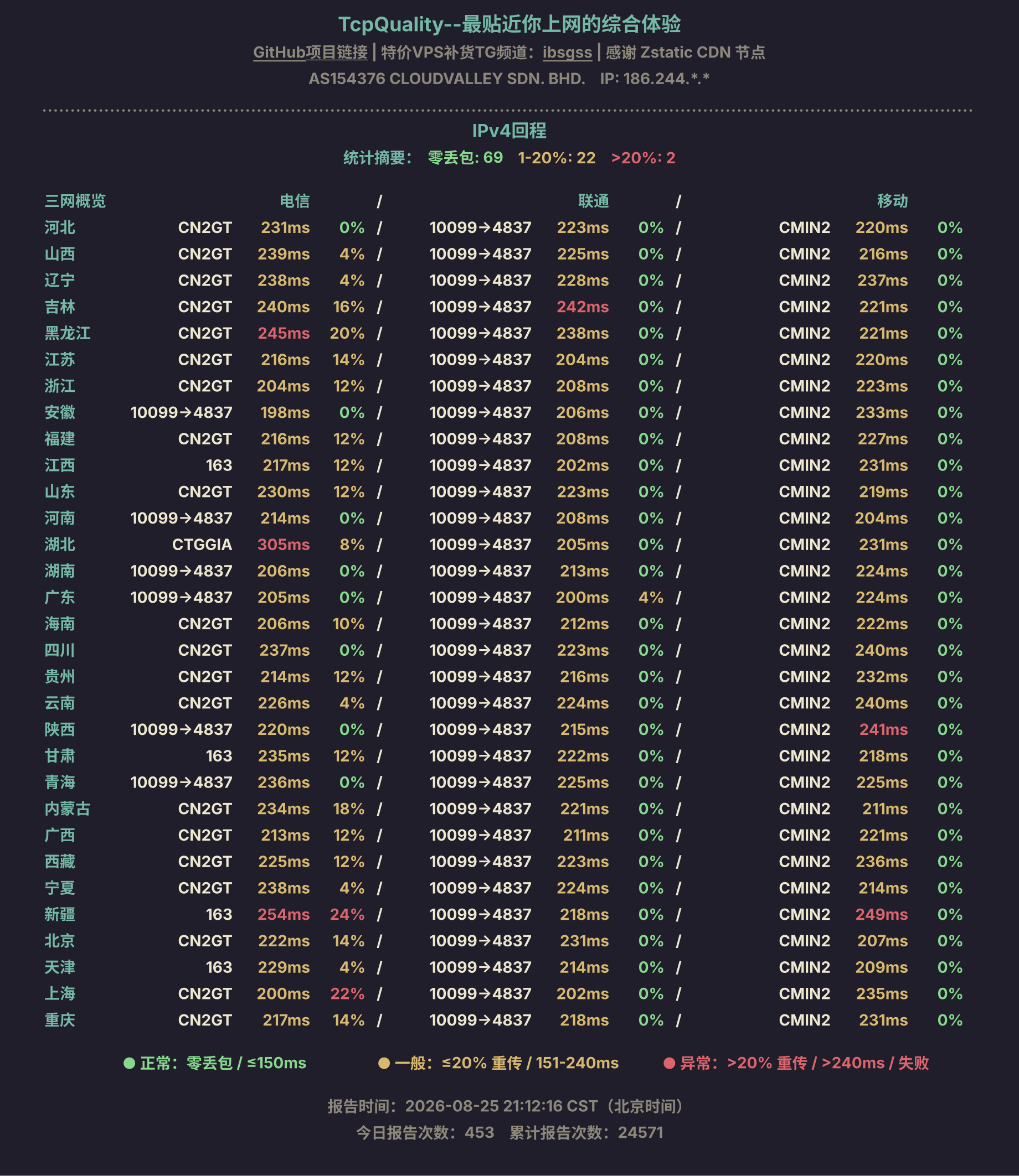 IPv4回程