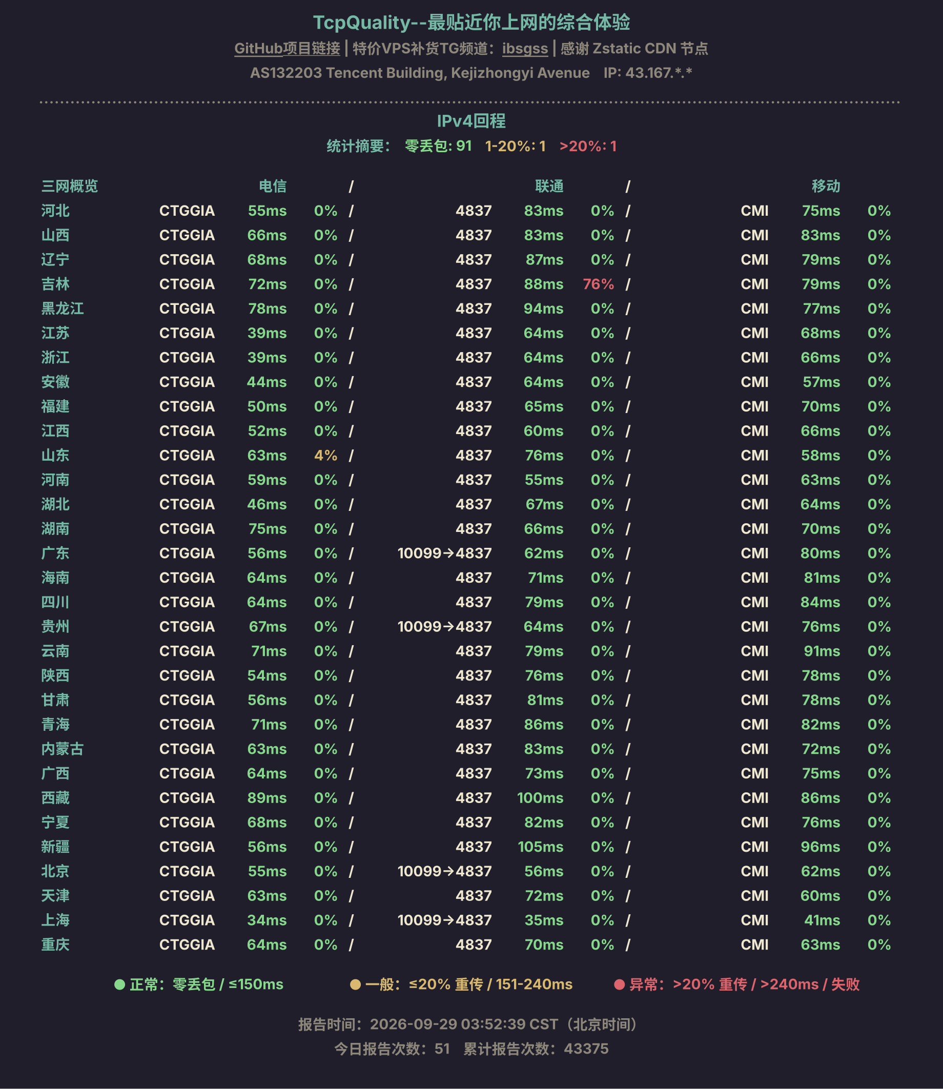 IPv4回程