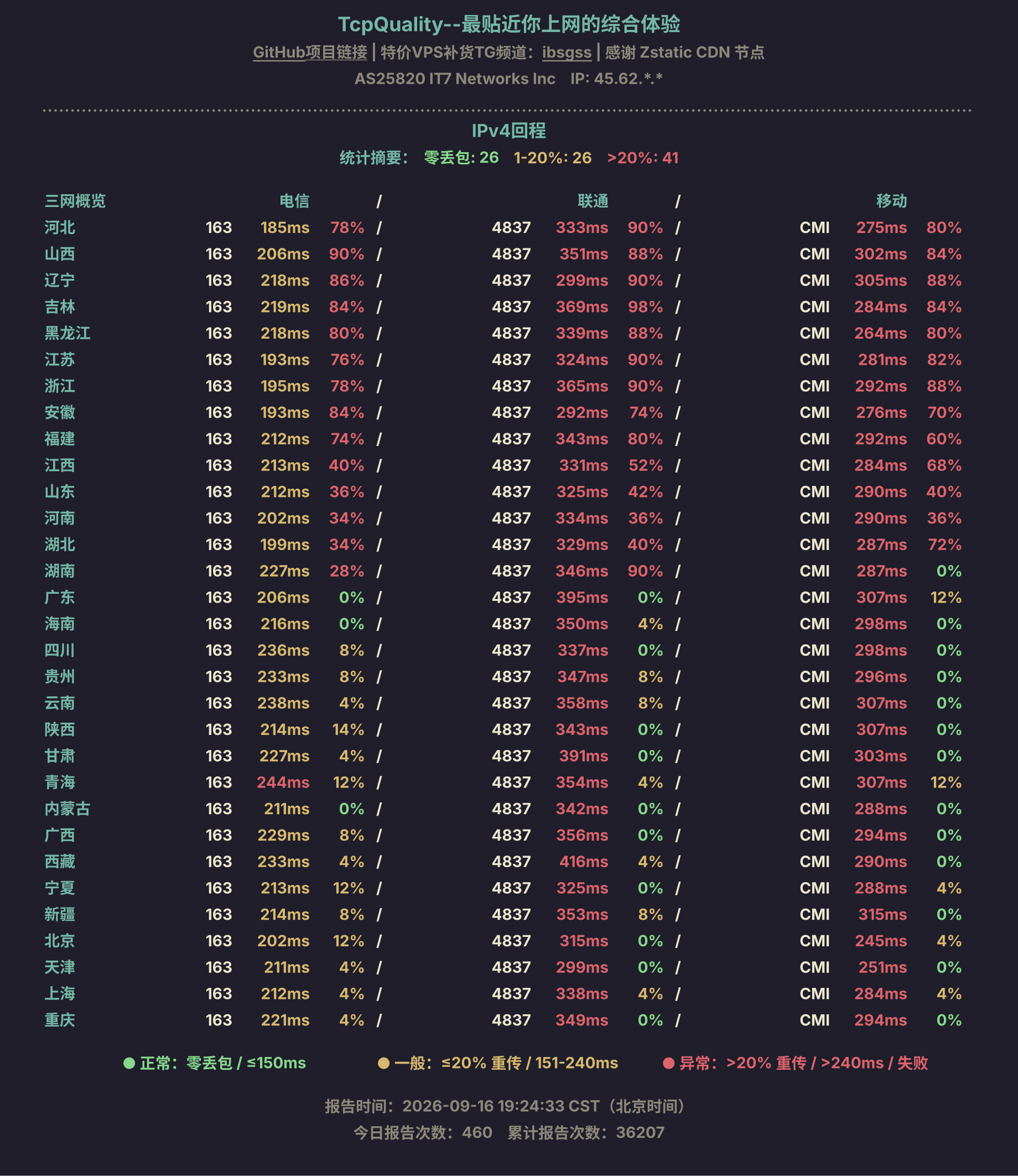 IPv4回程