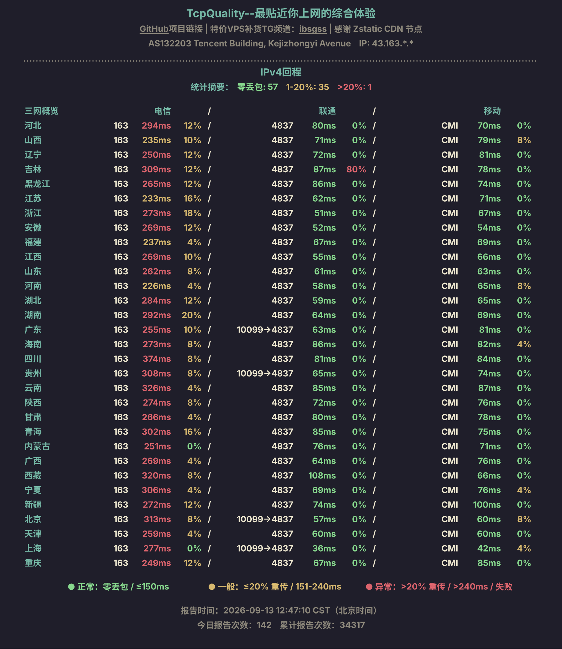 IPv4回程