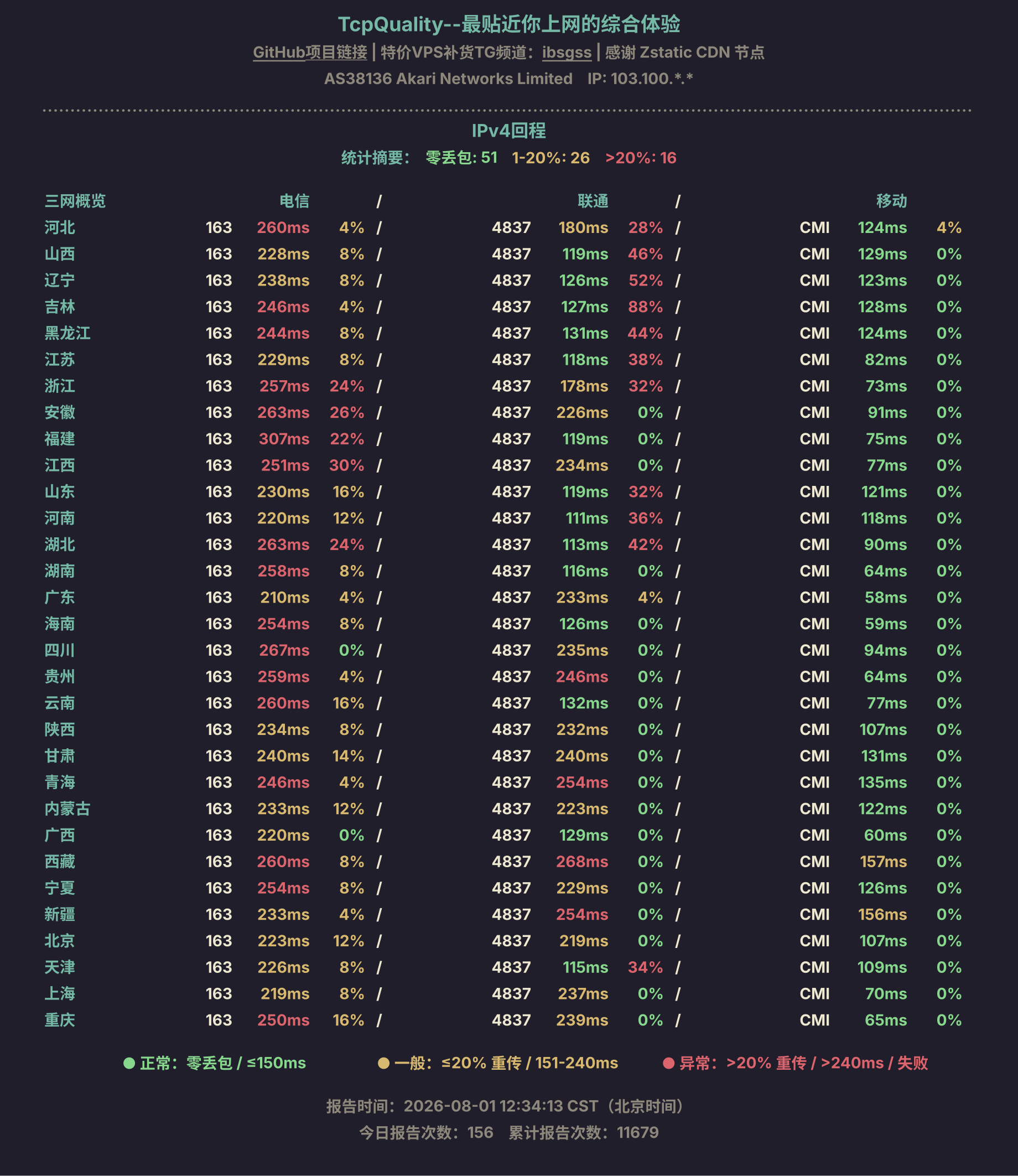 IPv4回程