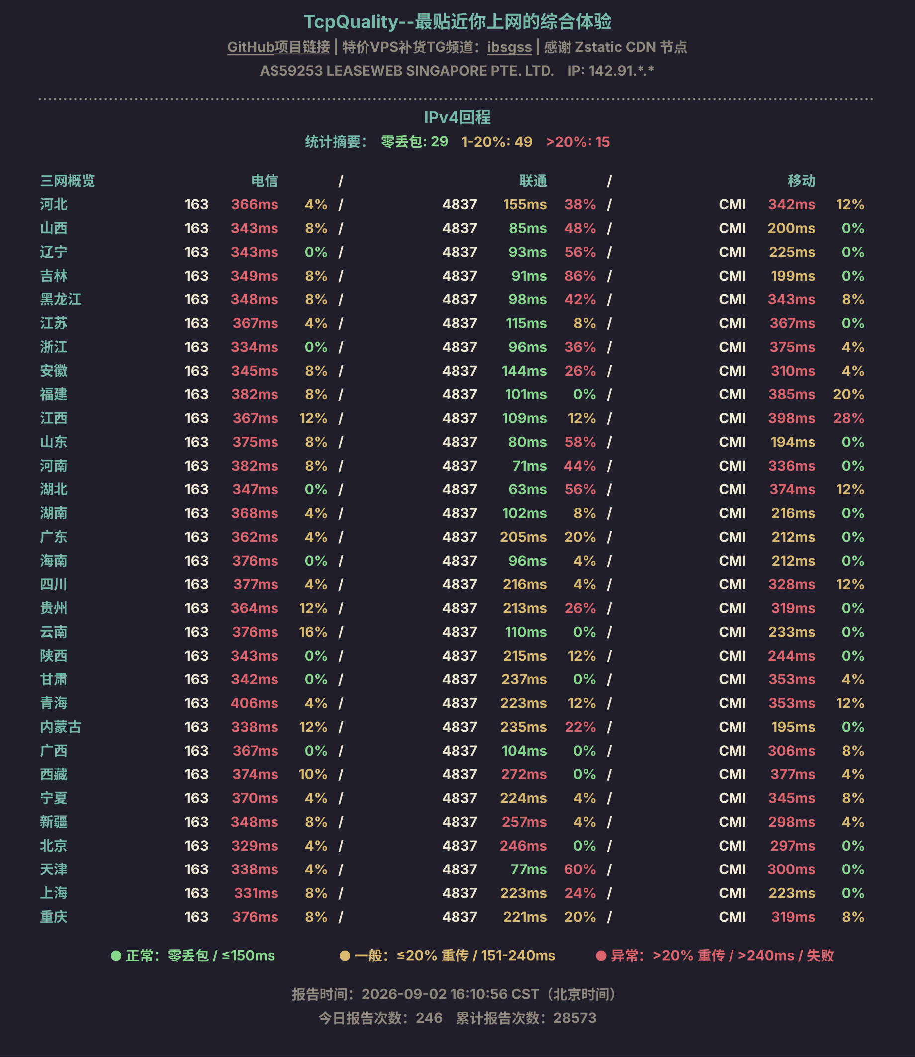 IPv4回程