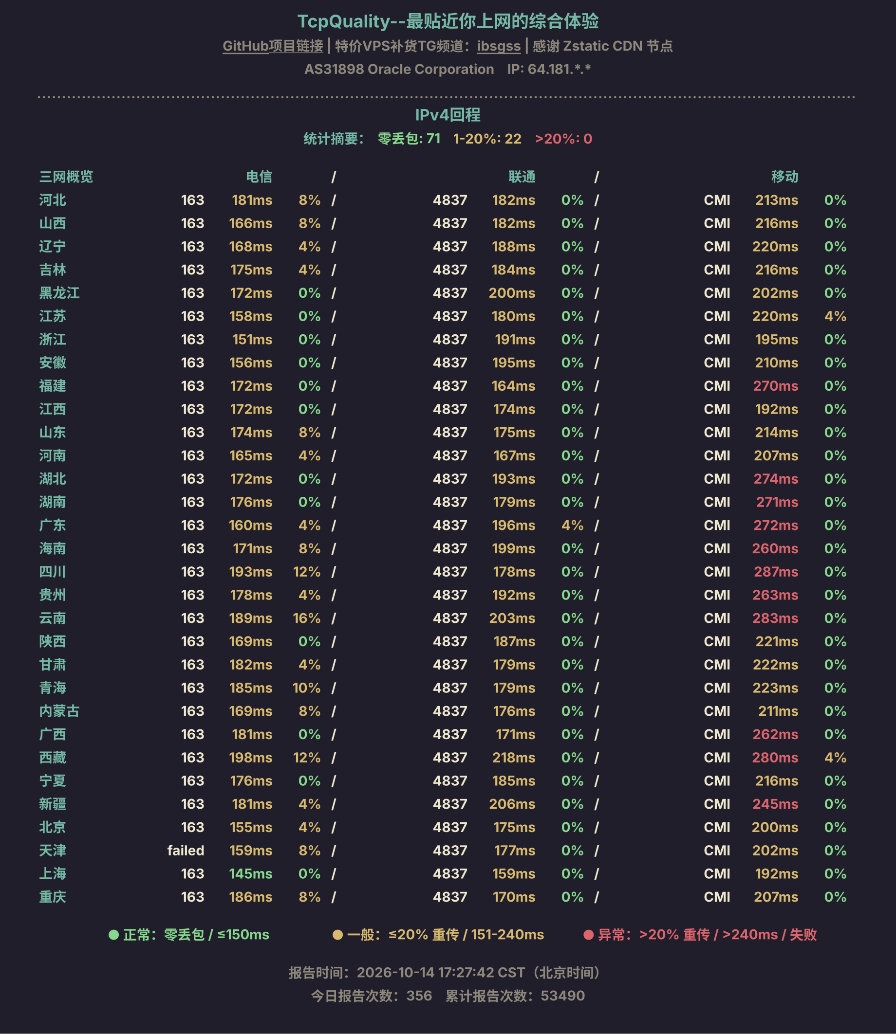 IPv4回程