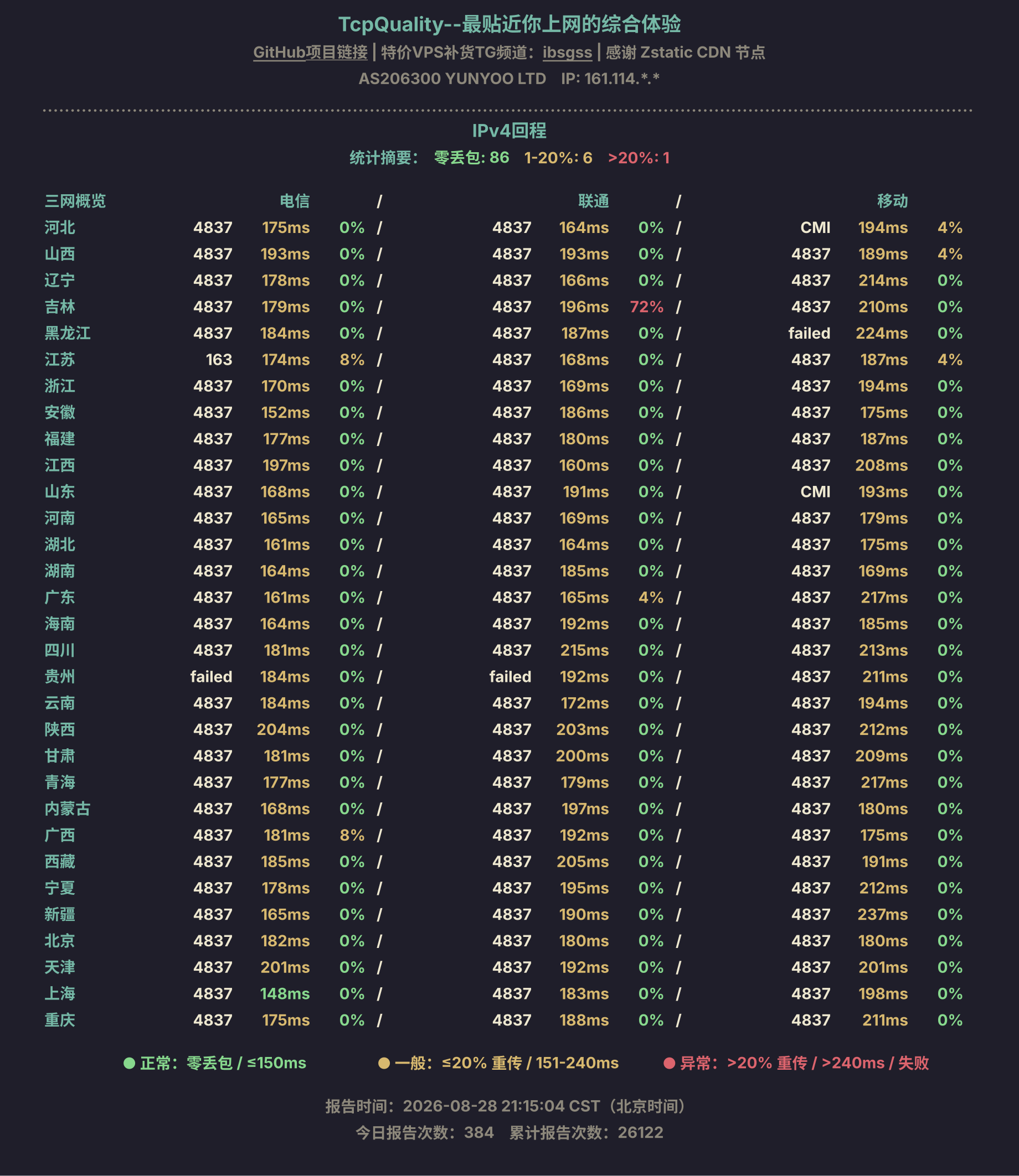 IPv4回程