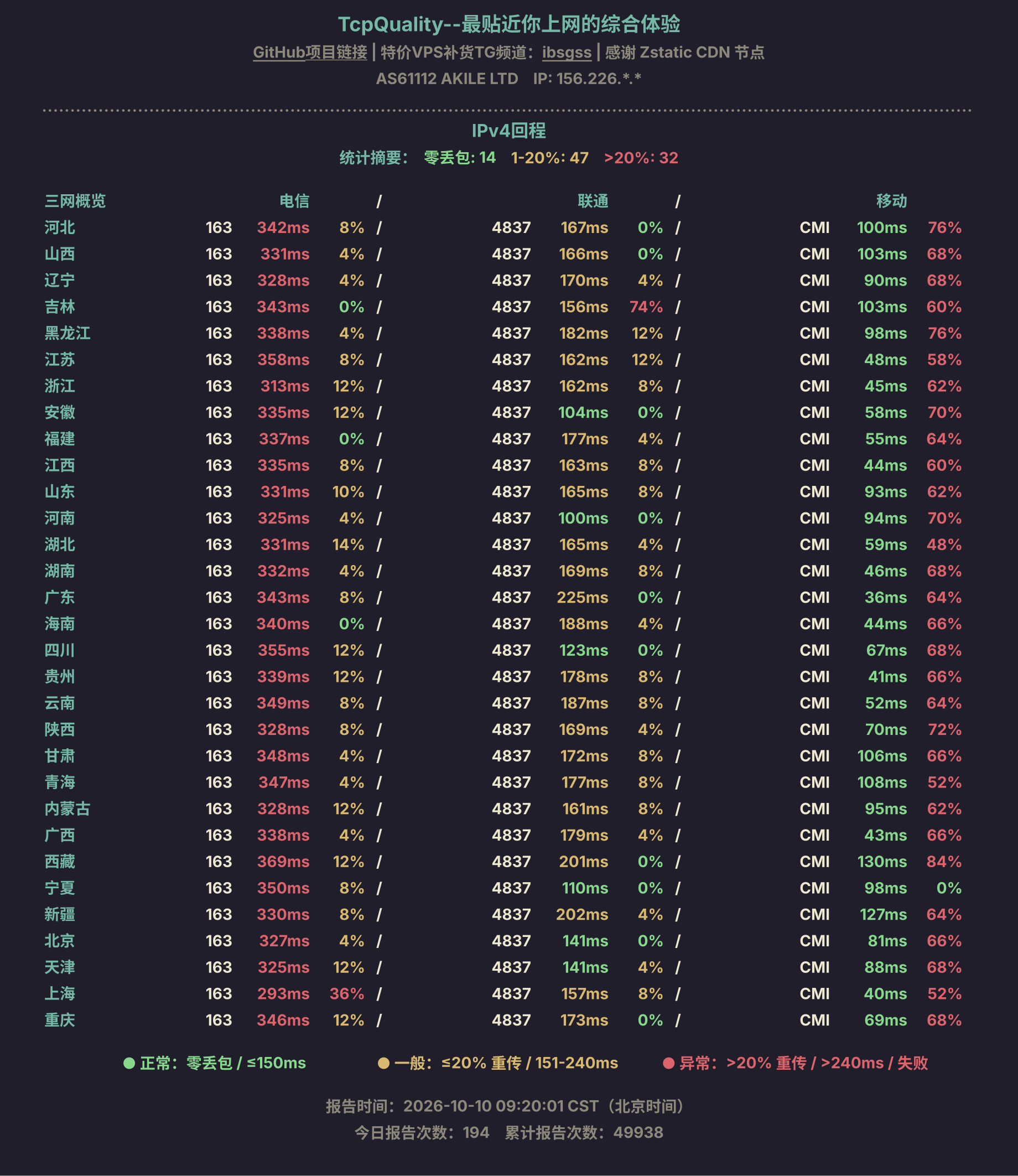 IPv4回程