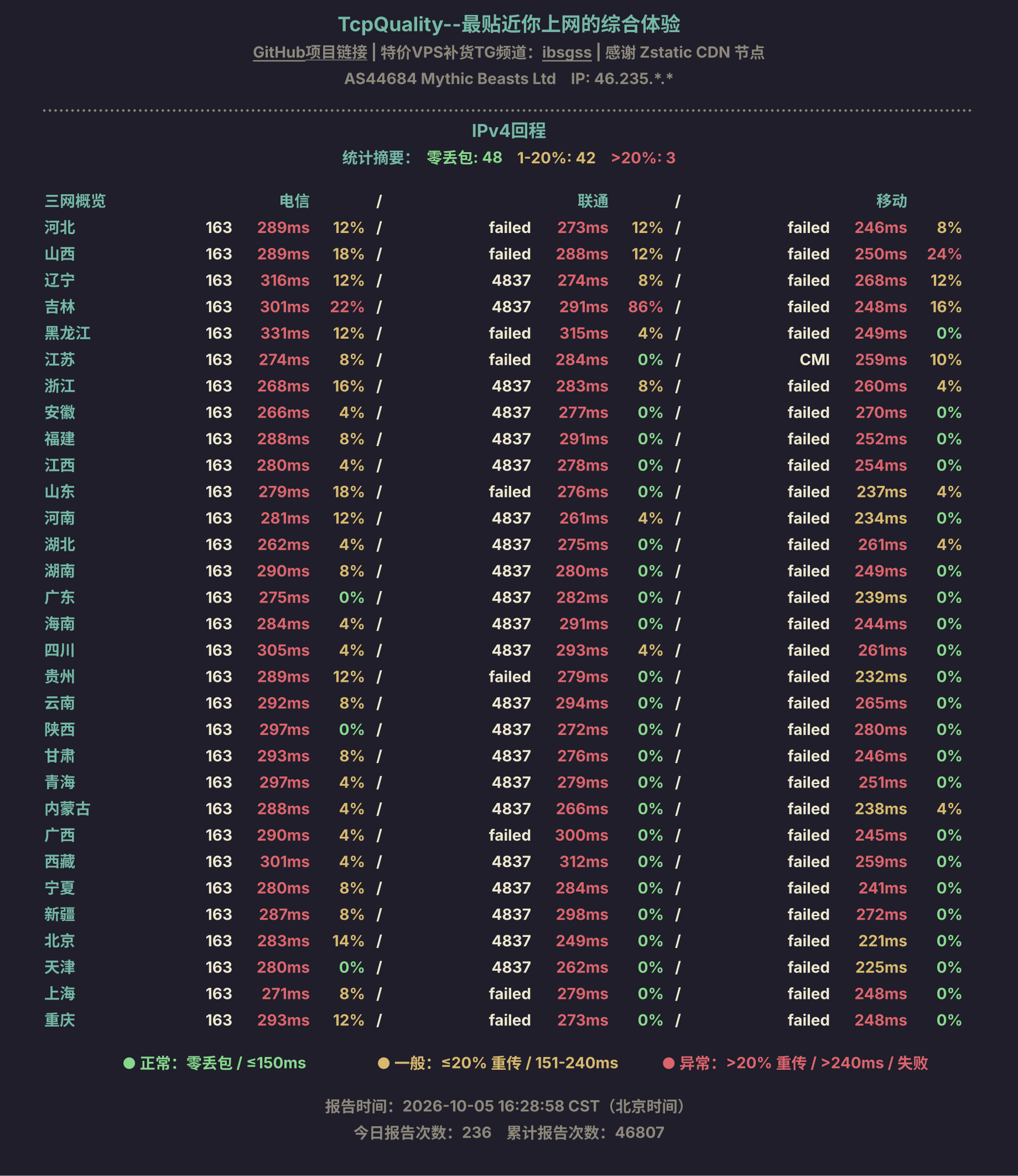 IPv4回程