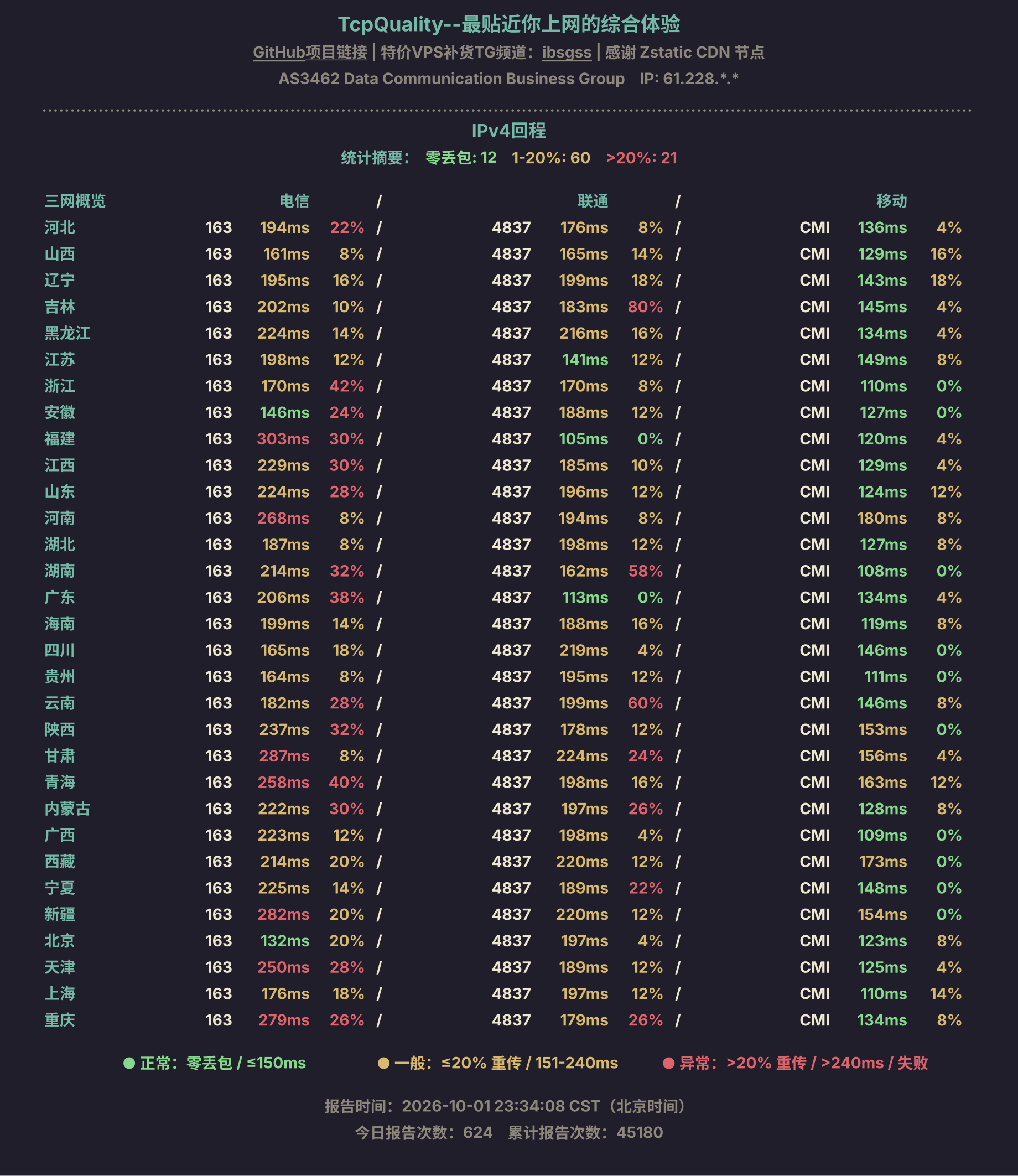 IPv4回程