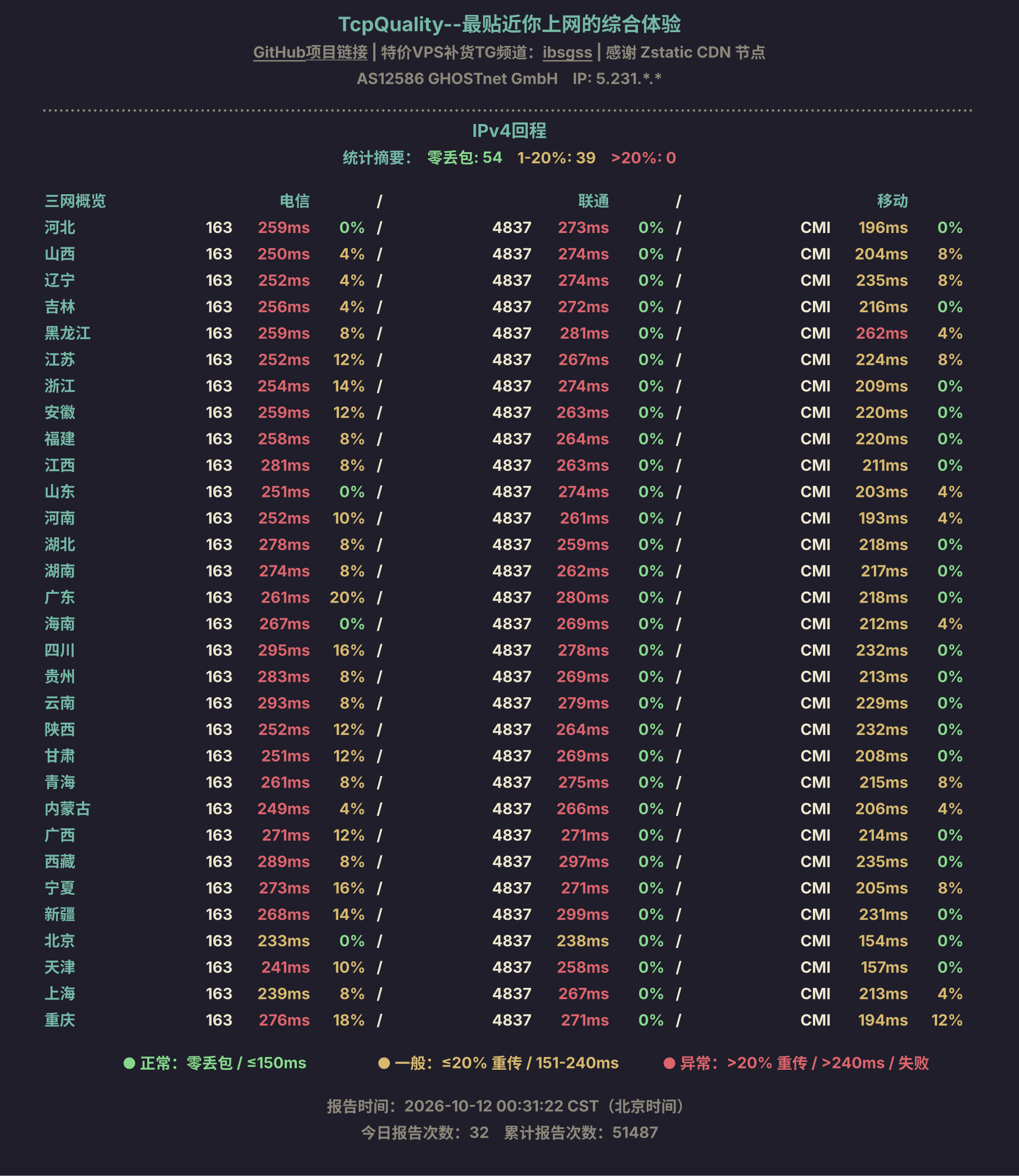 IPv4回程