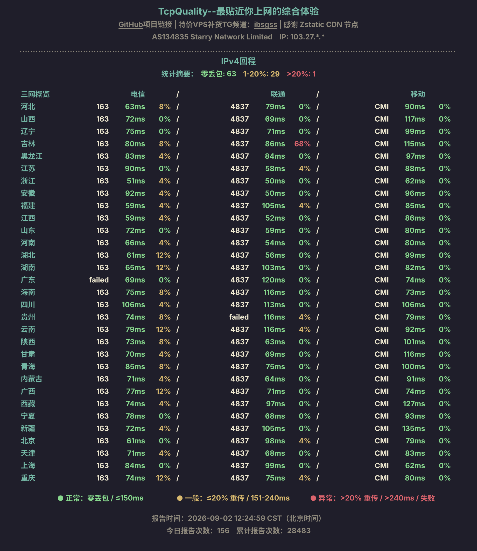 IPv4回程