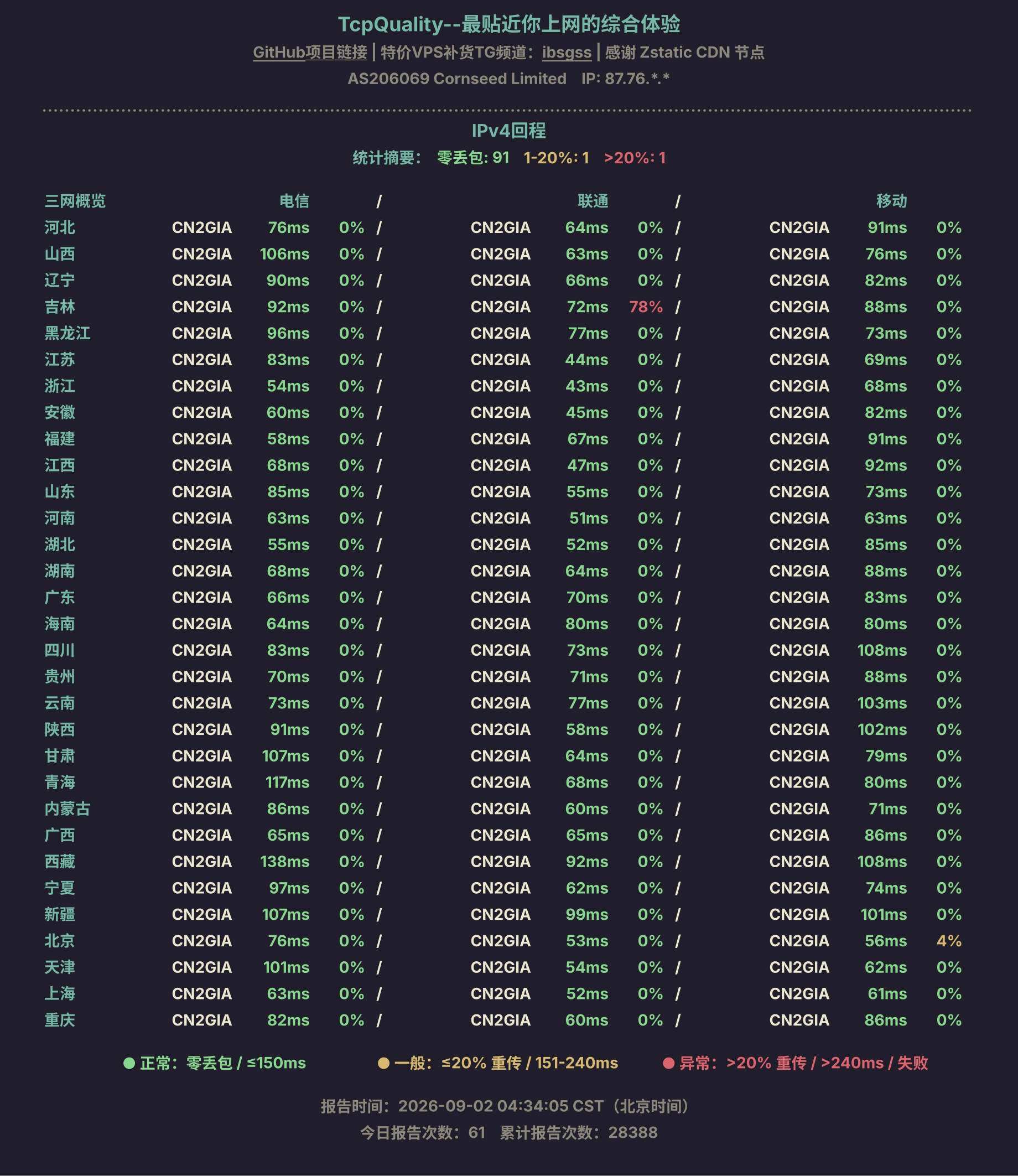 IPv4回程