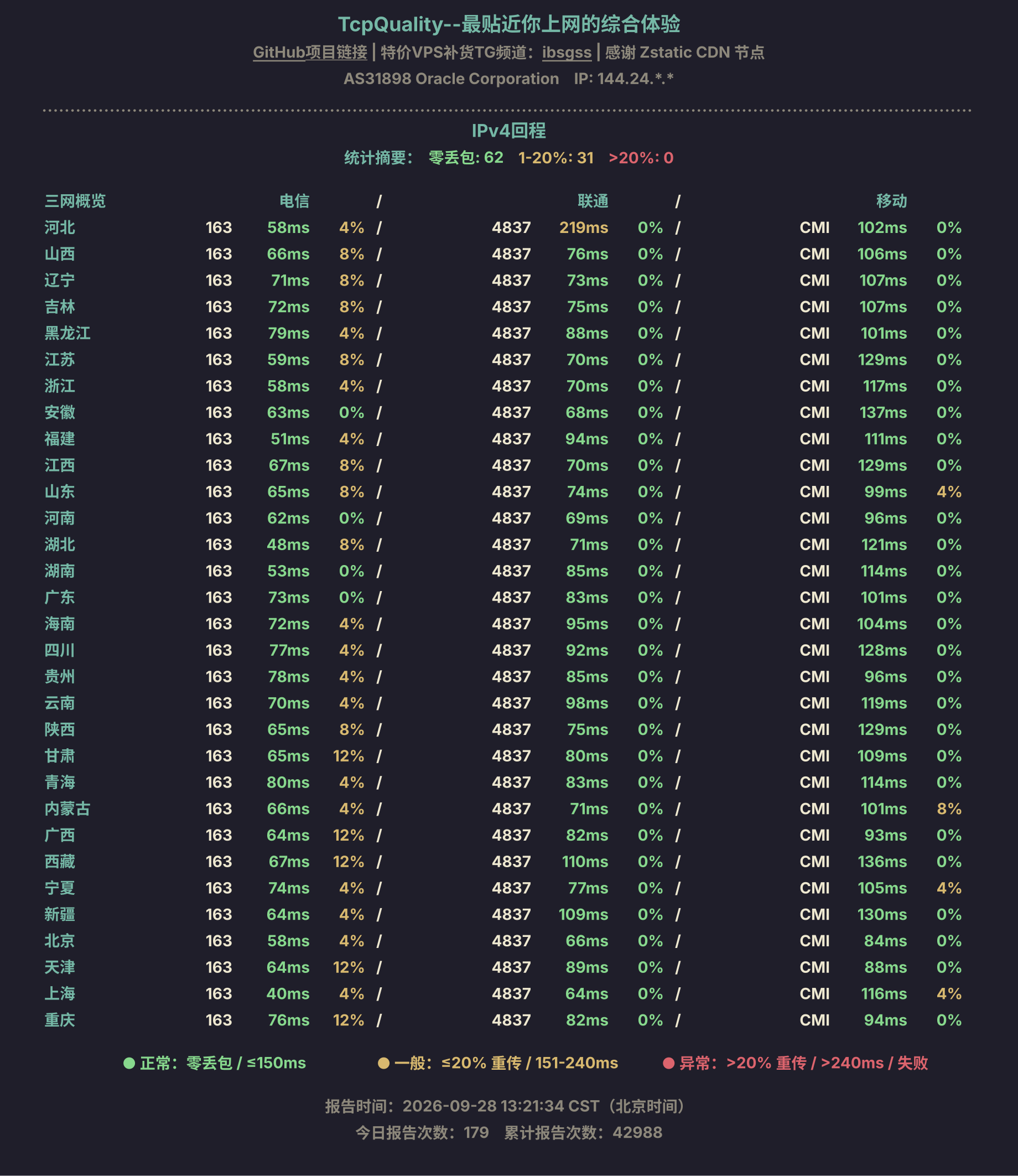IPv4回程