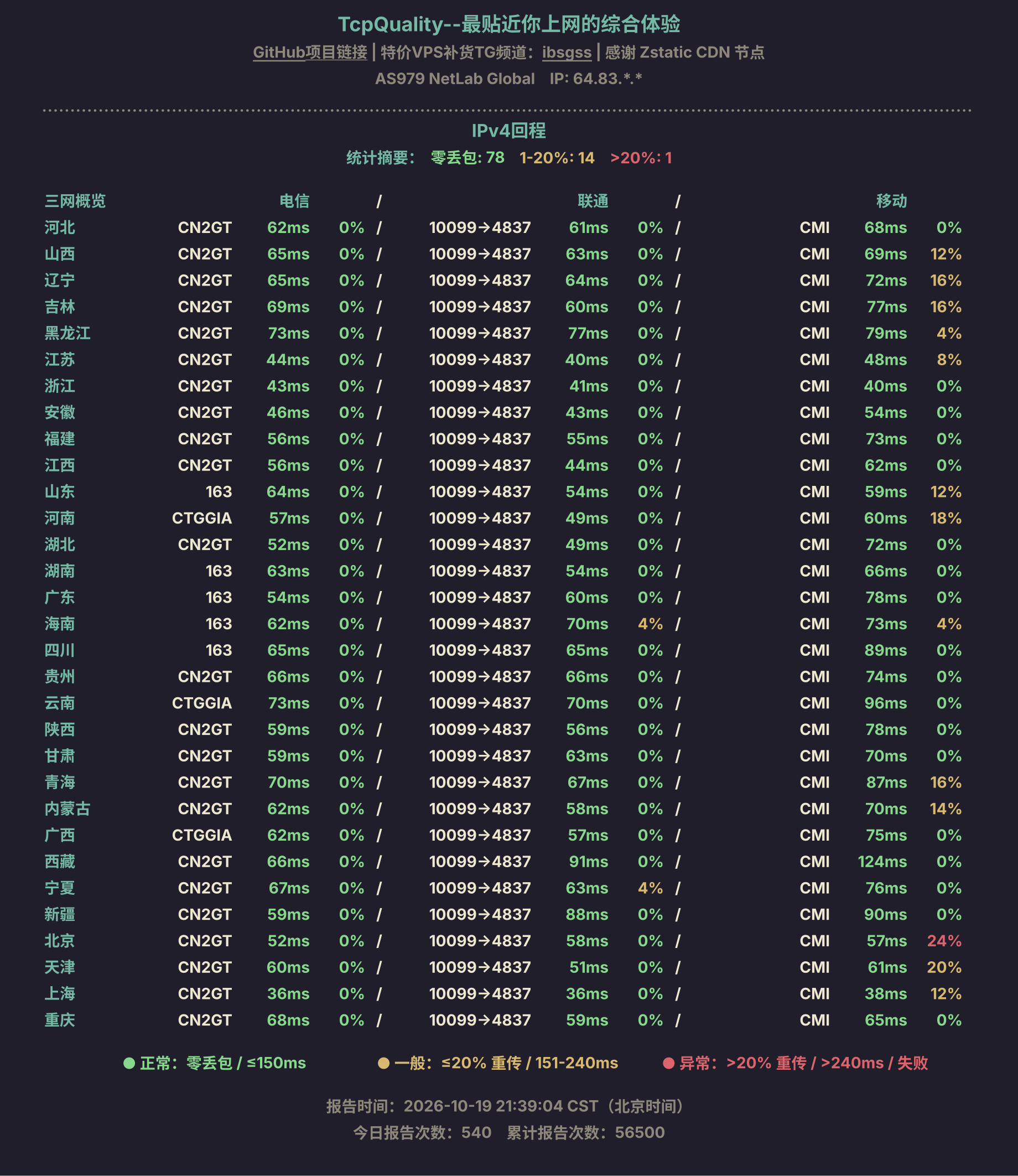 IPv4回程